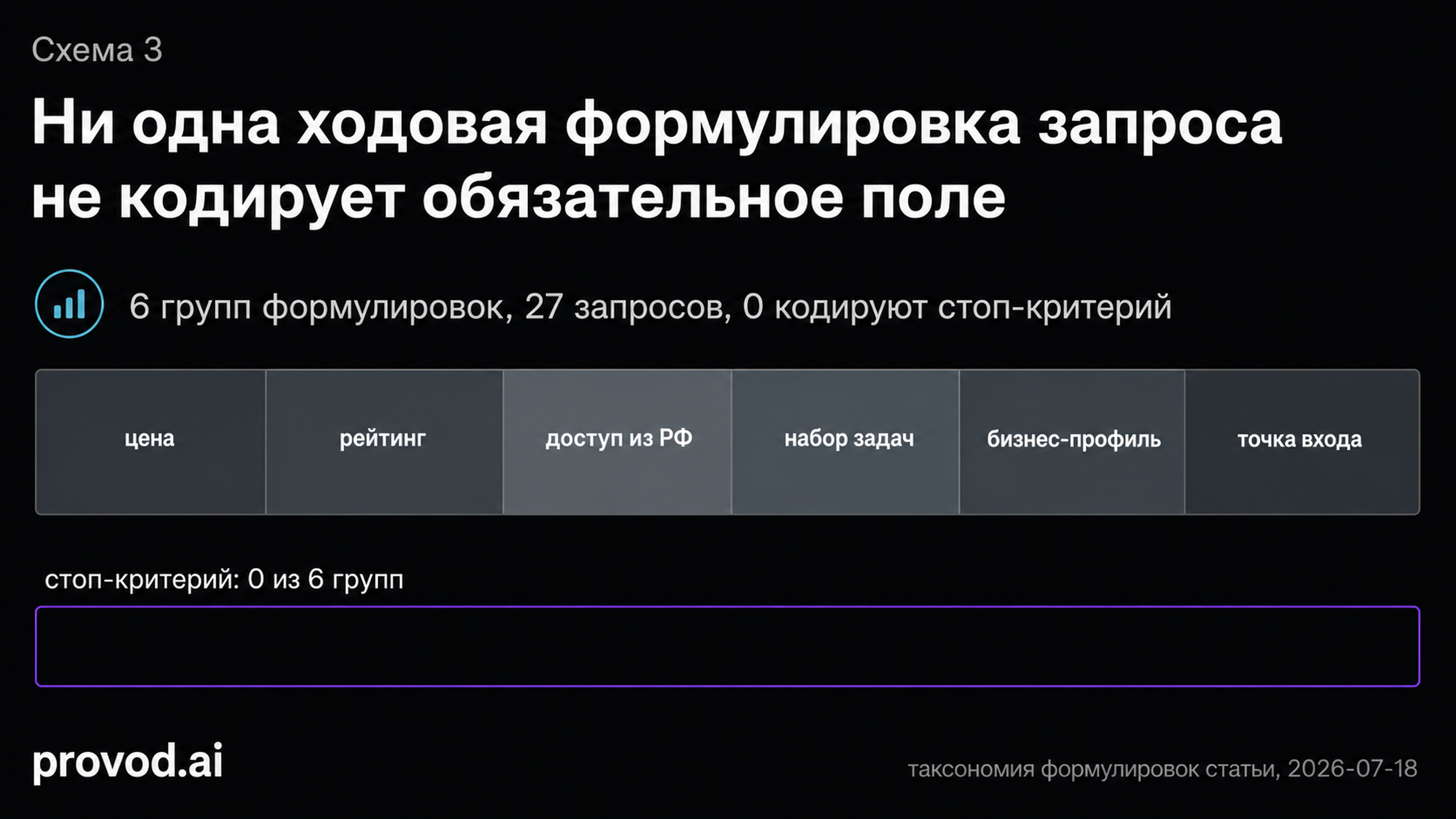 Стек осей оптимизации запросов и пустая полоса закодированных стоп-критериев