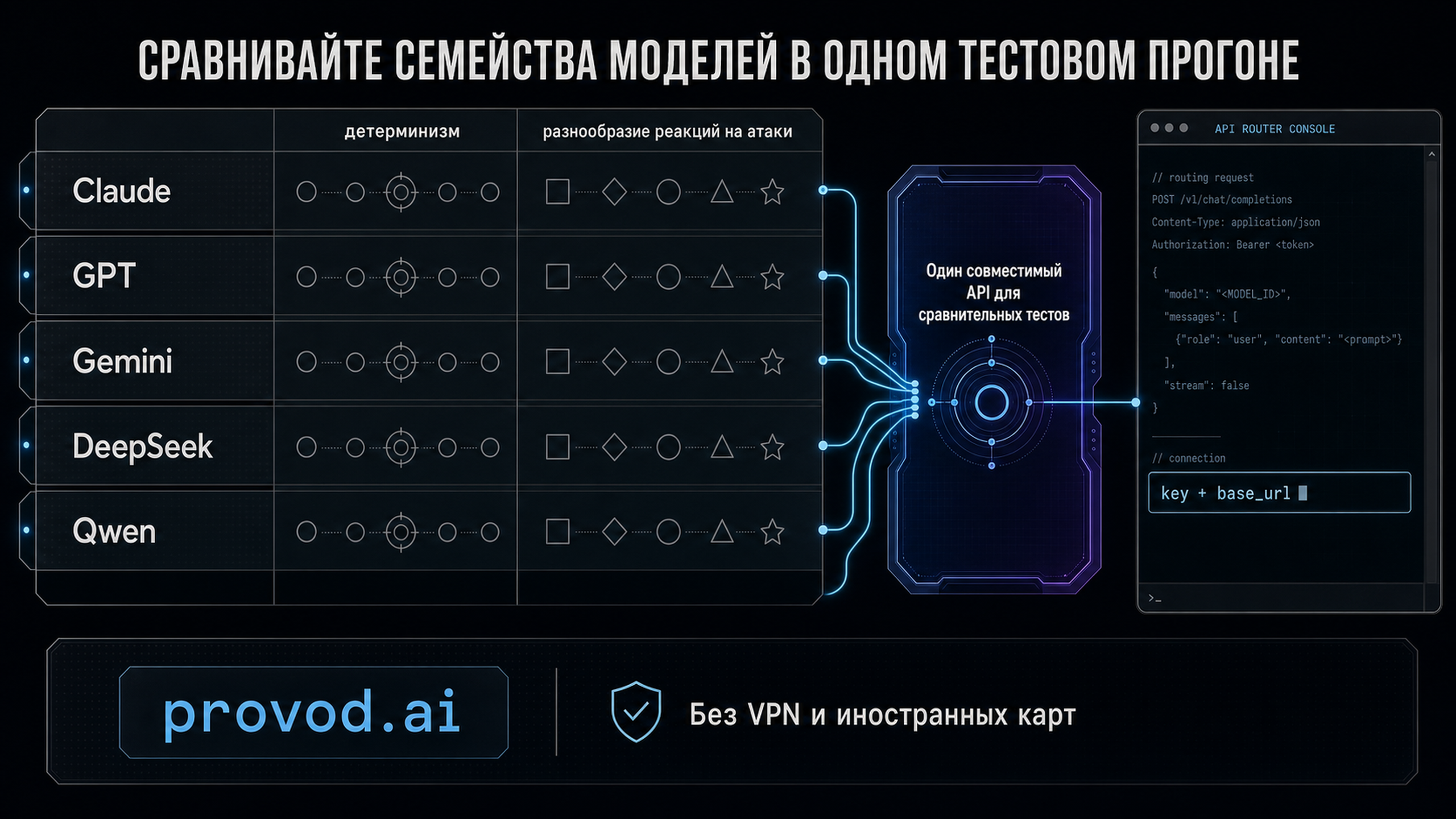 Сопоставление семейств моделей Claude, GPT, Gemini, DeepSeek и Qwen по параметрам детерминизма и разнообразия реакций на атаки