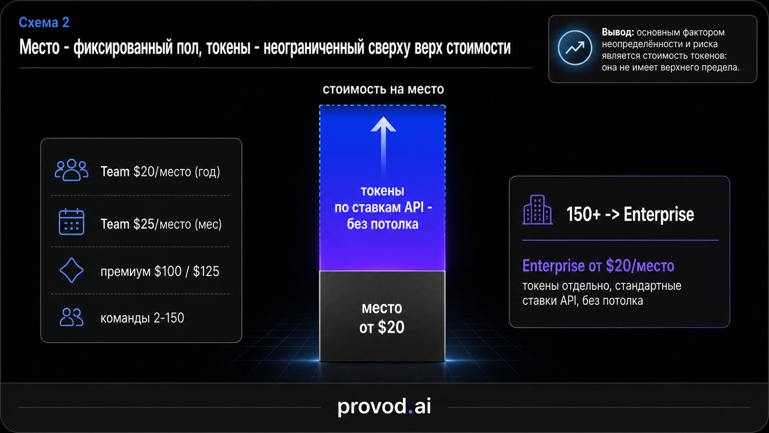 Схема стоимости места: фиксированный нижний блок за место и открытый сверху блок токенов без потолка