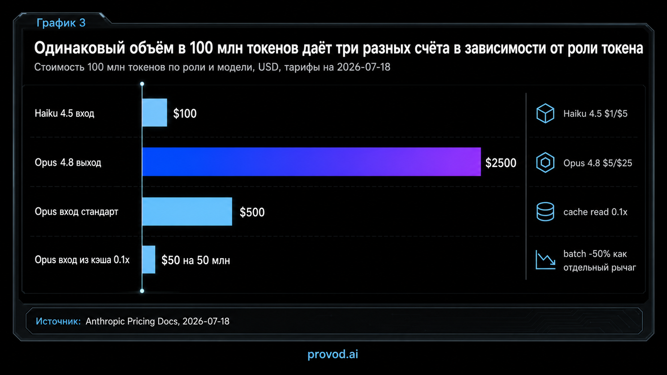 Барный график: 100 млн токенов дают суммы от $50 до $2500 в зависимости от роли токена и модели