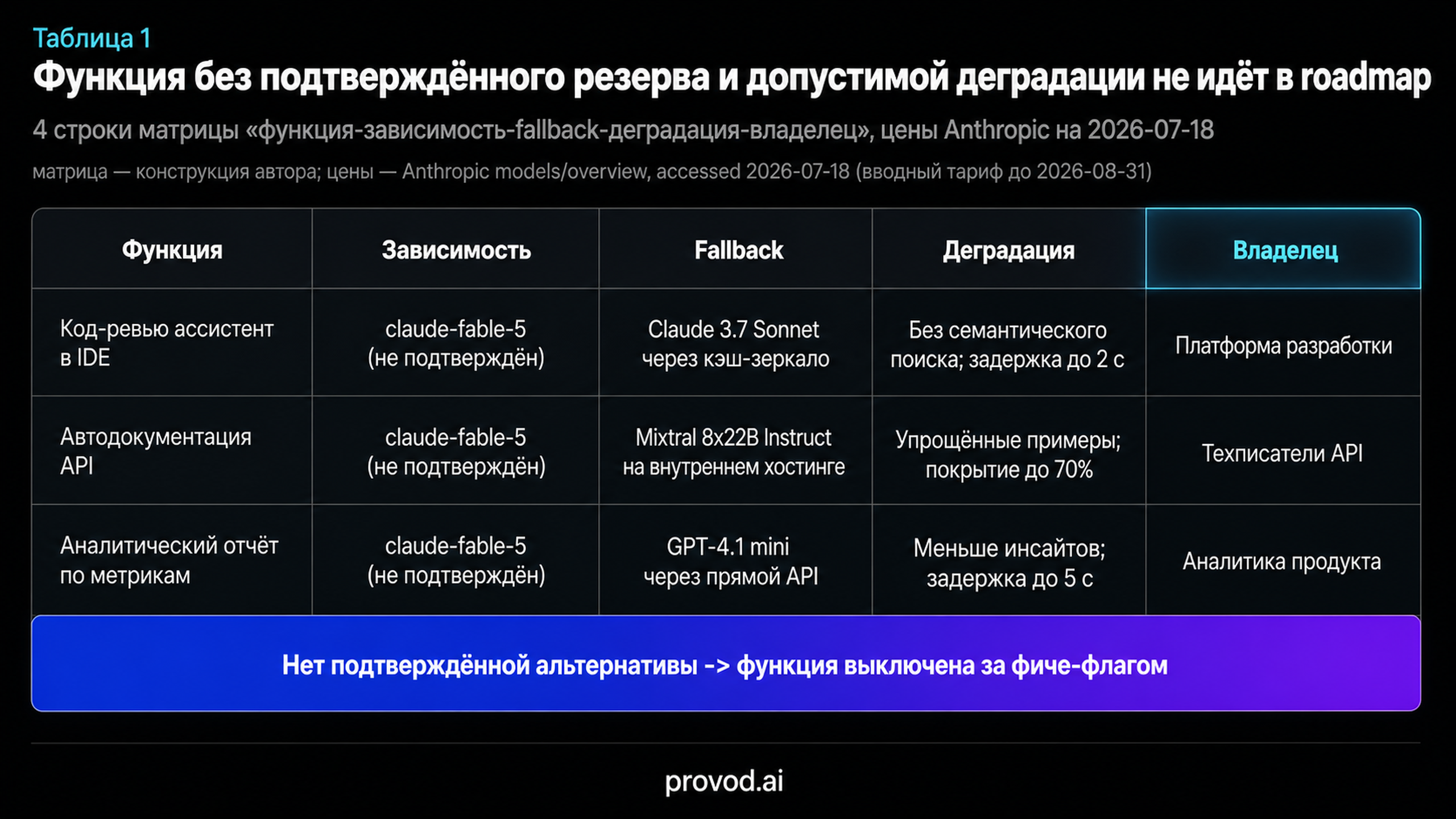 Матрица fallback: функция, зависимость, резерв, деградация, владелец