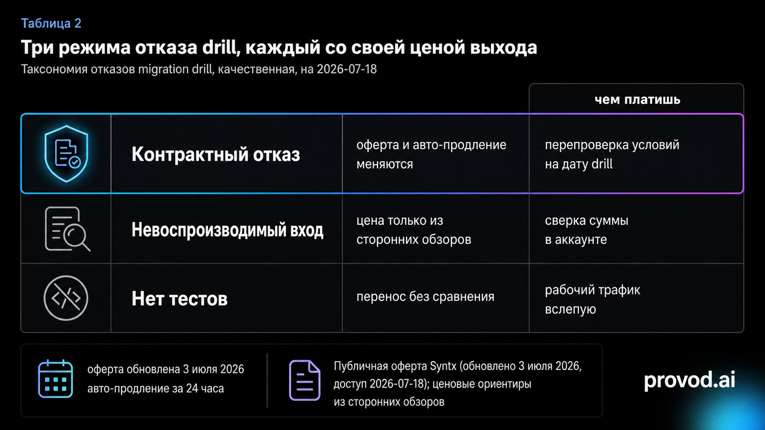 Таблица трёх режимов отказа migration drill и цены выхода по каждому
