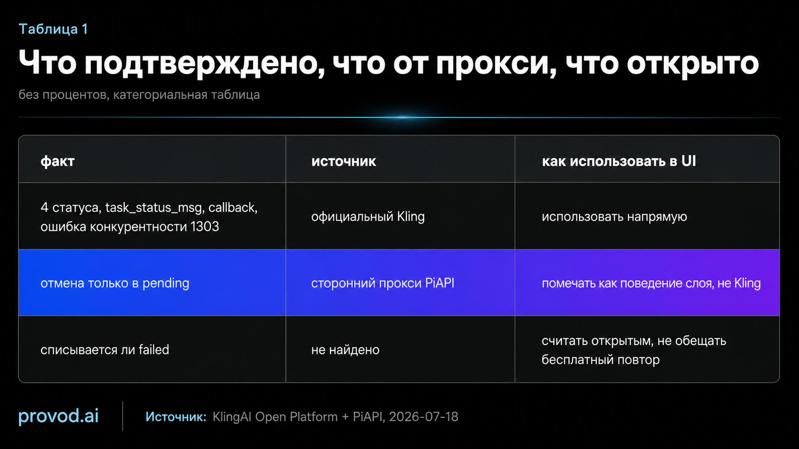 Таблица трёх уровней доверия: официальные факты Kling, правило отмены от стороннего прокси и открытый вопрос про списание упавших задач.