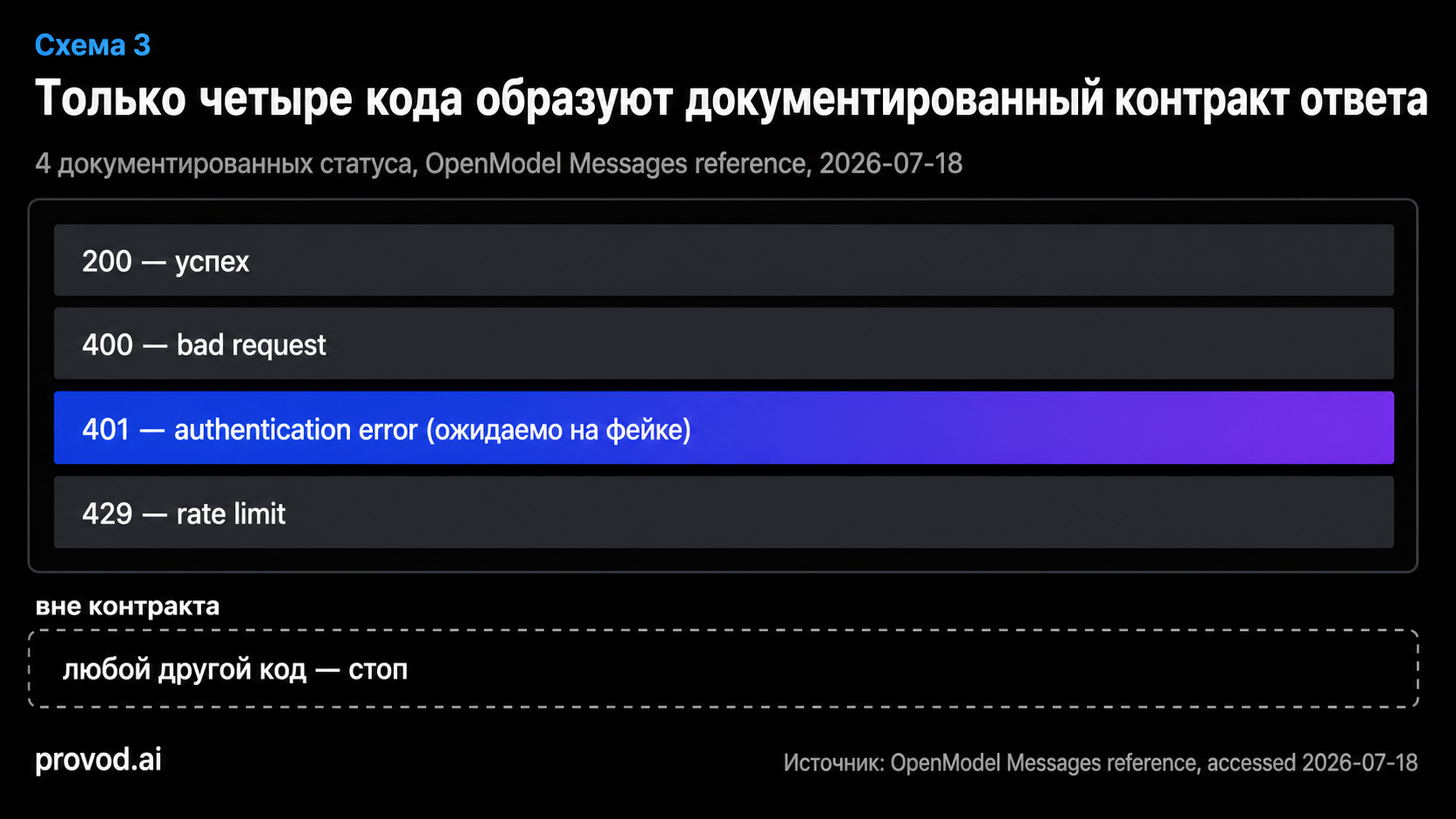 Матрица четырёх документированных статусов OpenModel и метка «вне контракта»