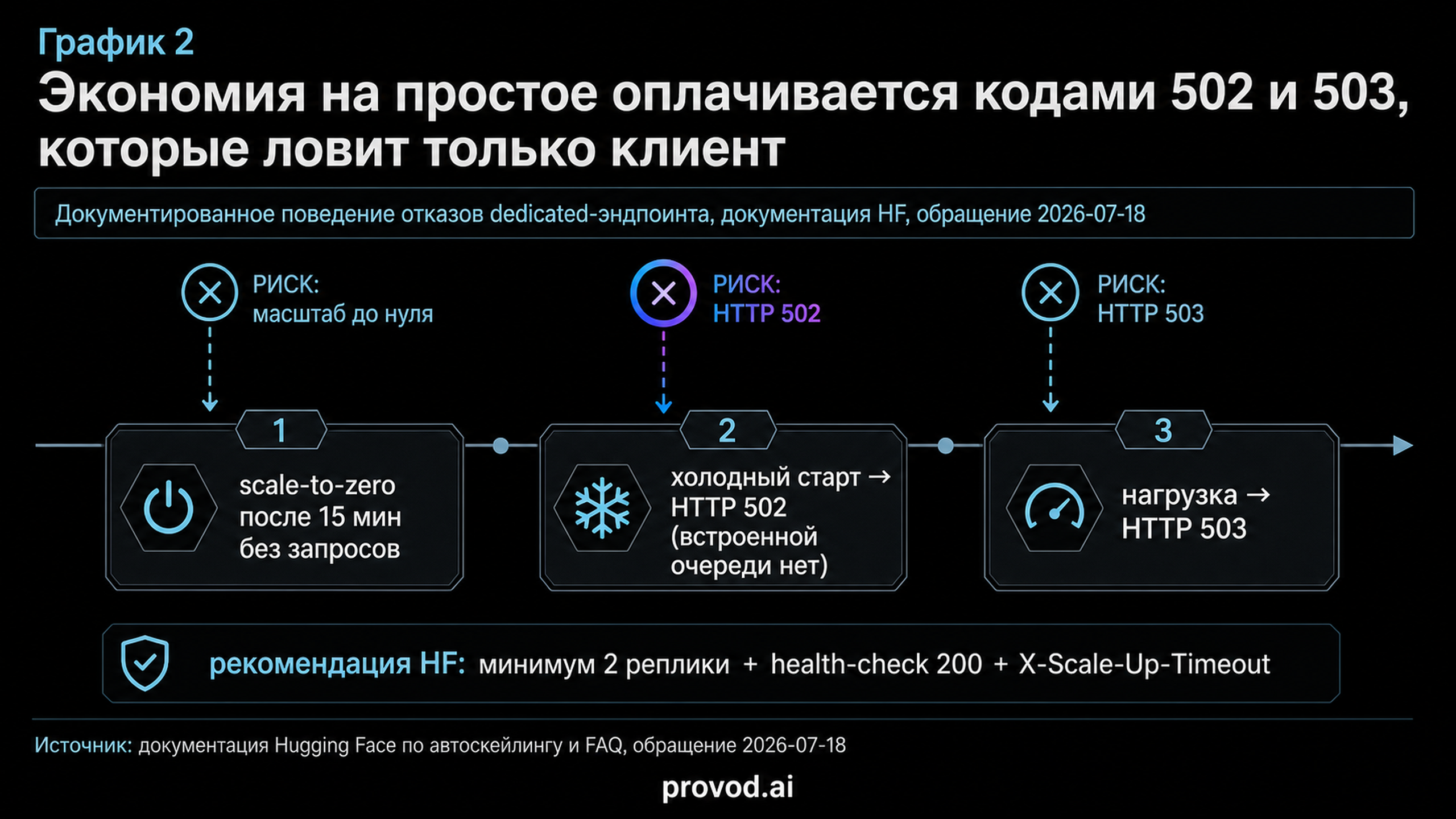Таймлайн отказов dedicated: scale-to-zero, холодный старт с 502, нагрузка с 503 и рекомендации HF