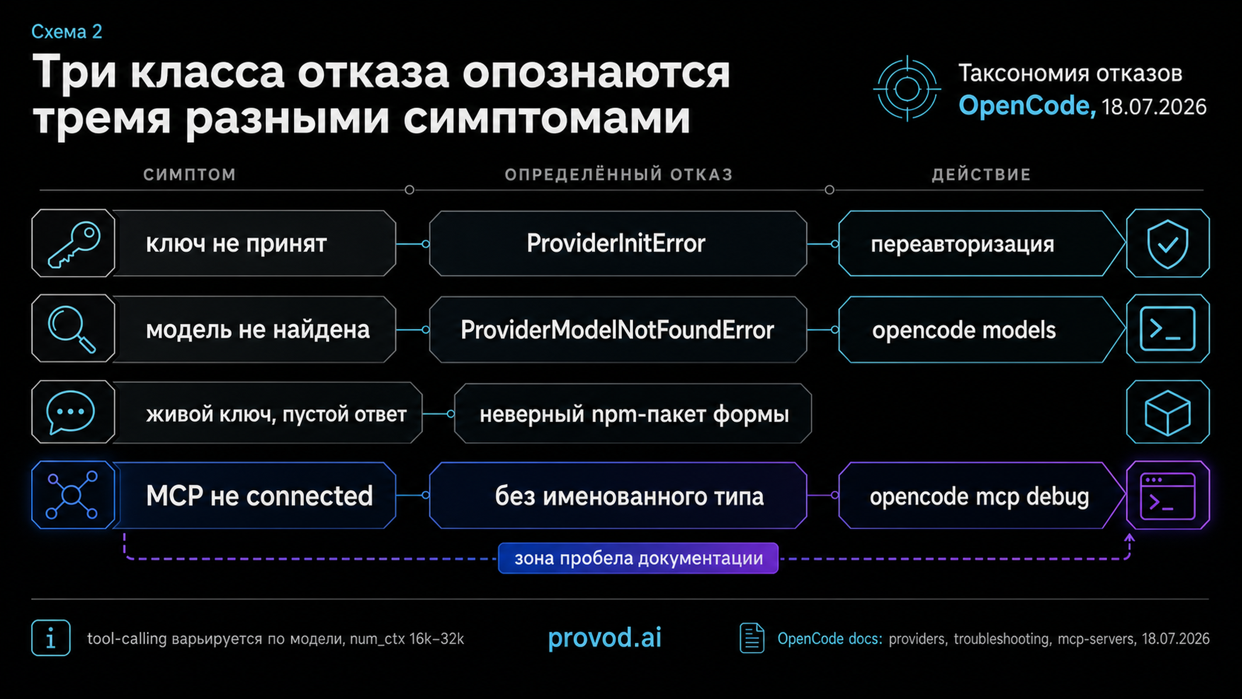 Карта отказов OpenCode: три именованных класса и MCP-ветвь без документированного типа ошибки