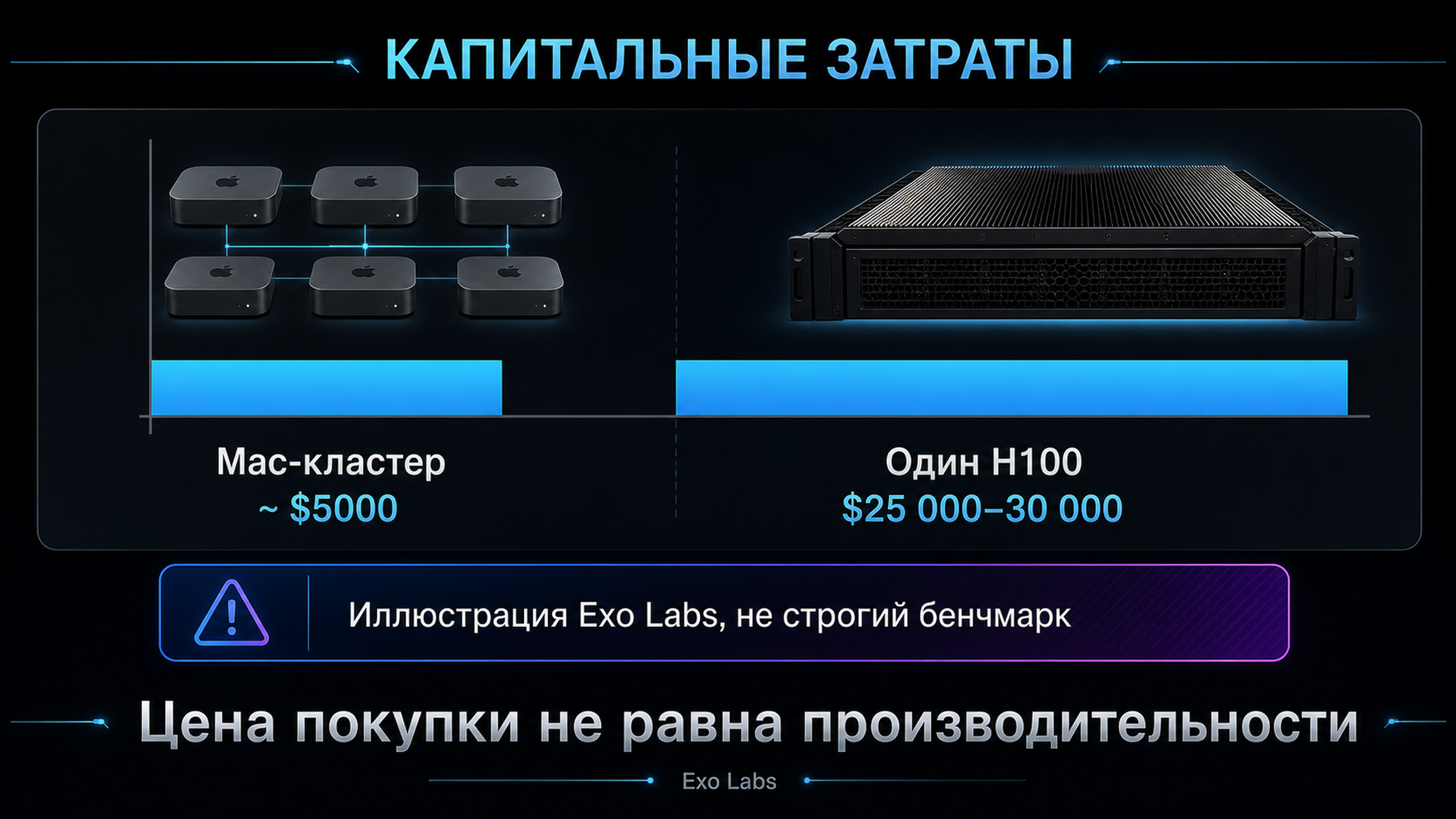 Сопоставление стоимости Mac-кластера и одной H100 по данным Exo Labs