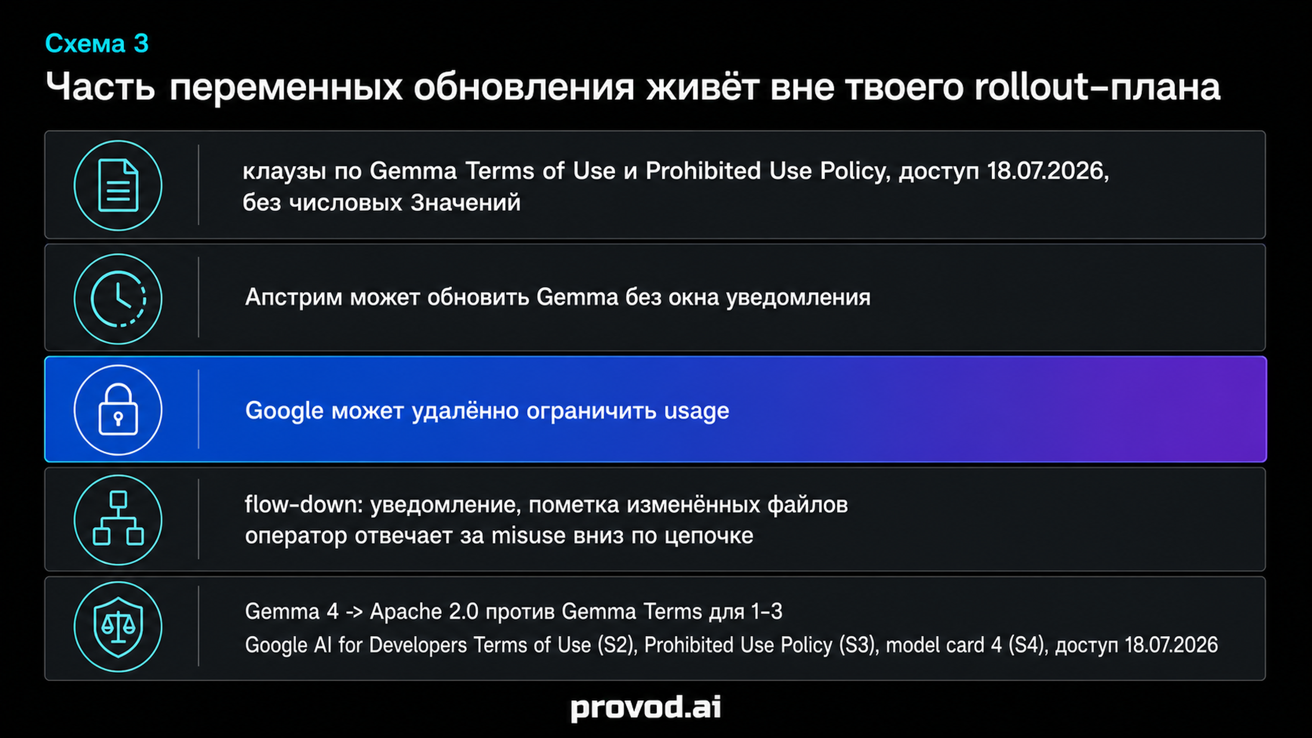 Таксономия внешних зависимостей обновления Gemma: обновление апстрима, удалённое ограничение, flow-down, ответственность оператора