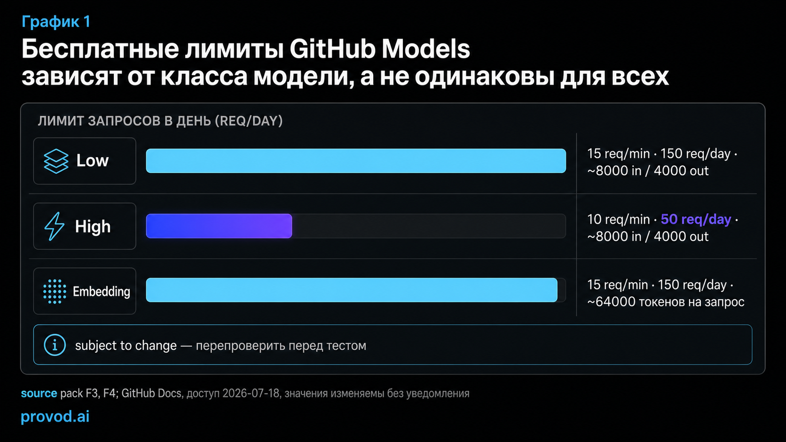 Бесплатные лимиты GitHub Models по классам моделей Low, High и Embedding