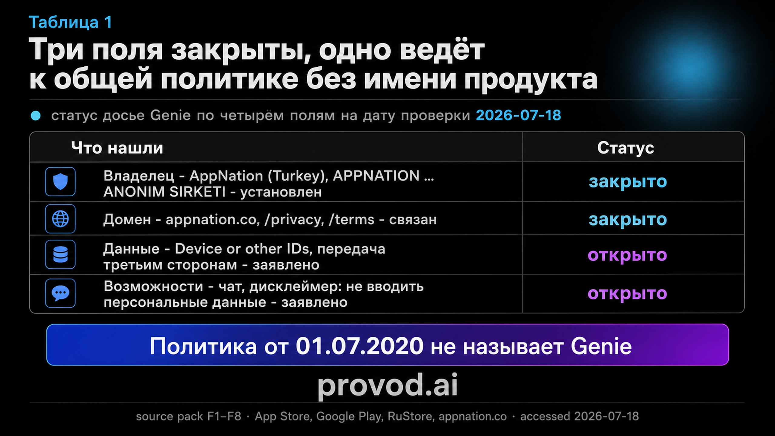 Таблица досье Genie по четырём полям: владелец, домен, данные, возможности
