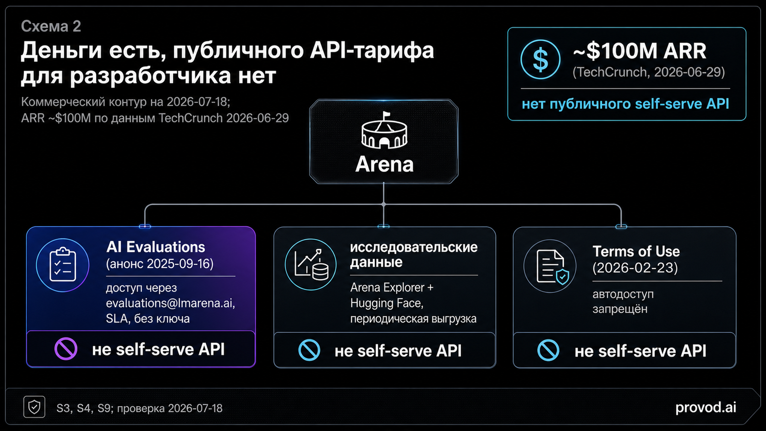 Развилка коммерческого контура Arena: услуги и данные есть, публичного API-тарифа нет