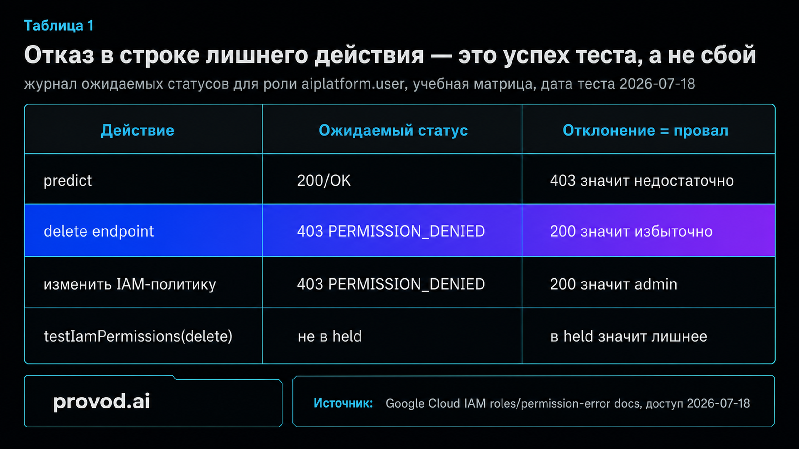 Журнал ожидаемых статусов учебных вызовов