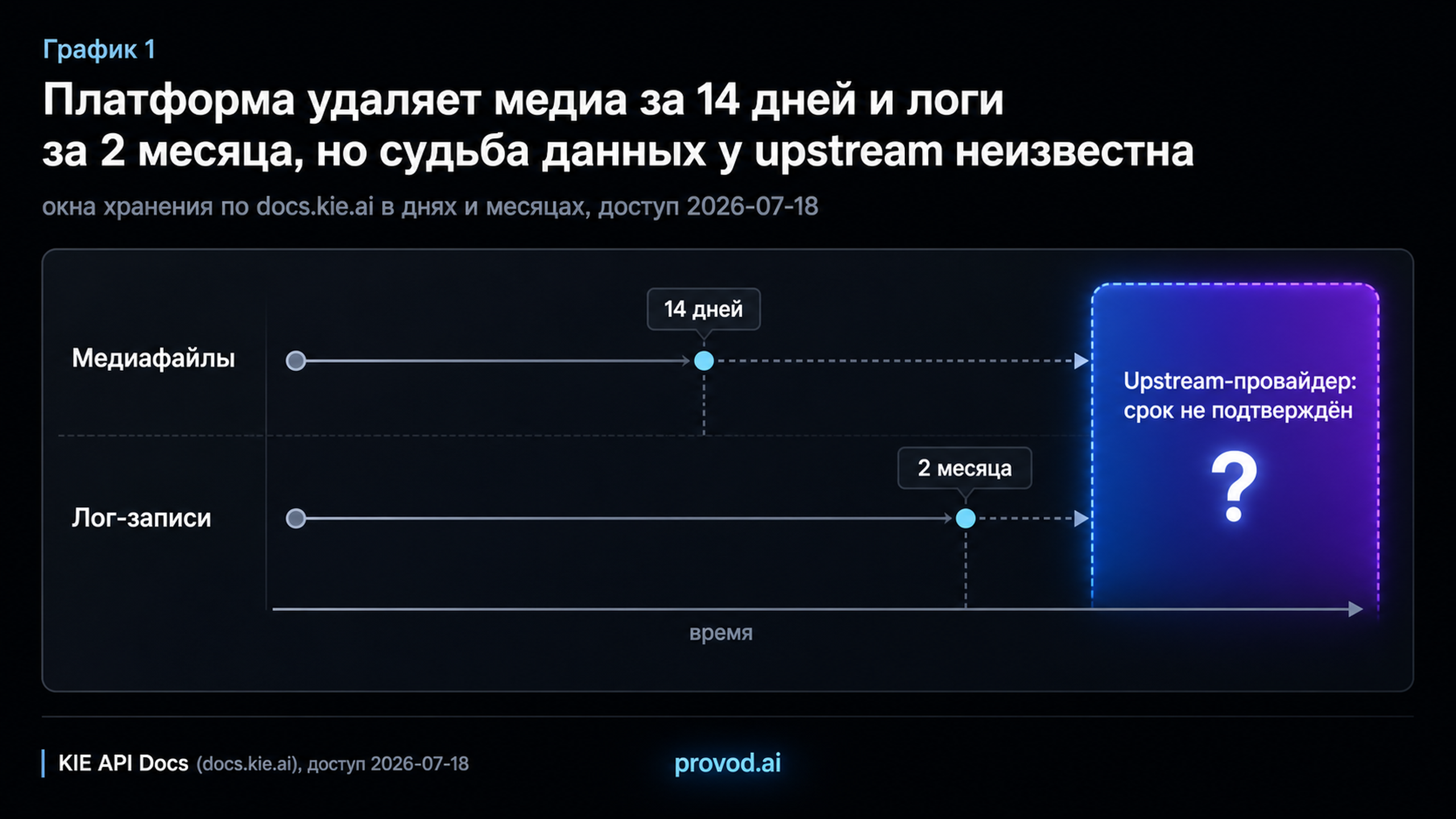 Таймлайн хранения: медиа 14 дней, логи 2 месяца, срок у upstream-провайдера не подтверждён