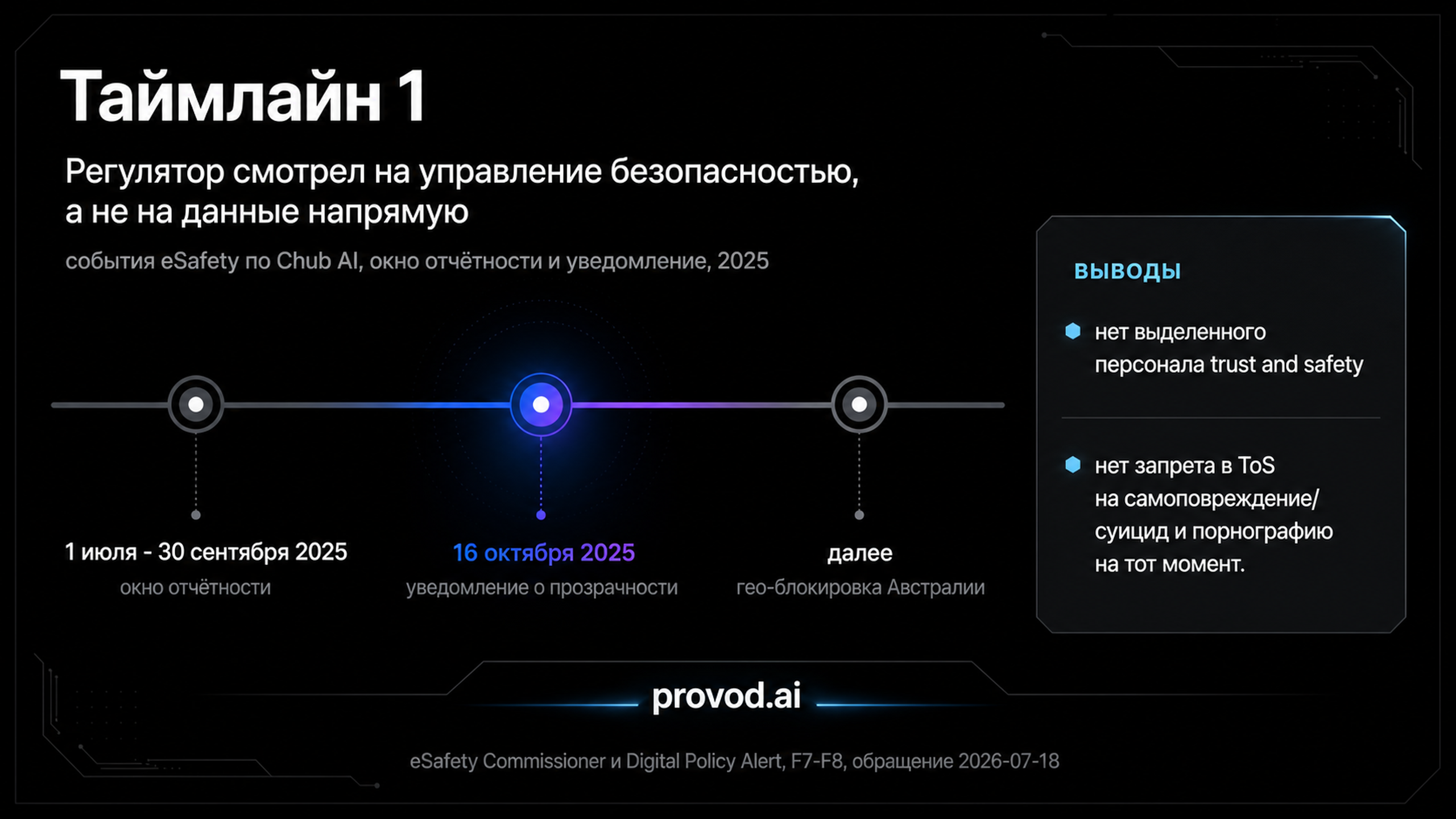 Таймлайн уведомления eSafety Commissioner по Chub AI осенью 2025 года