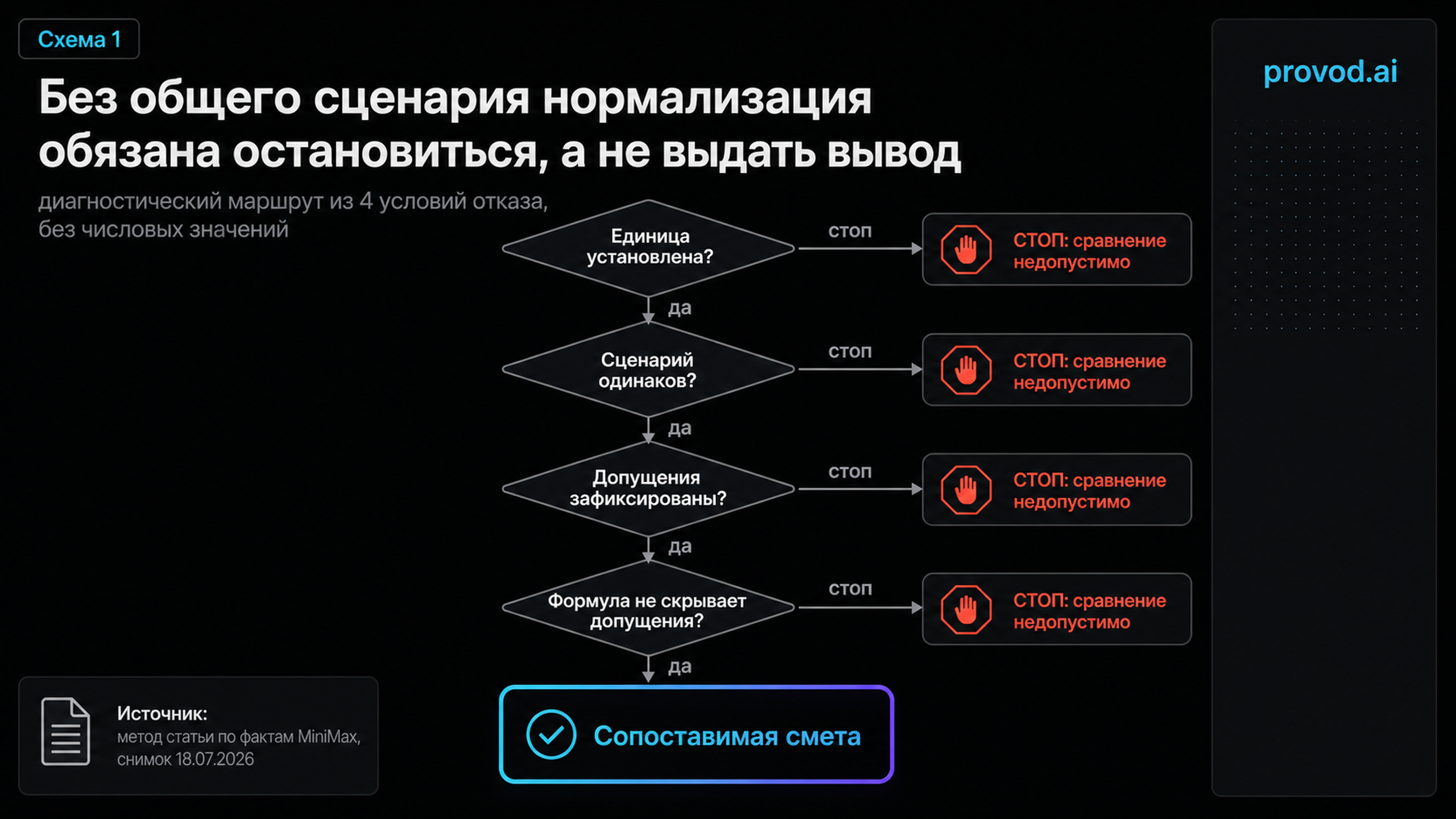 Диагностический маршрут нормализации единиц