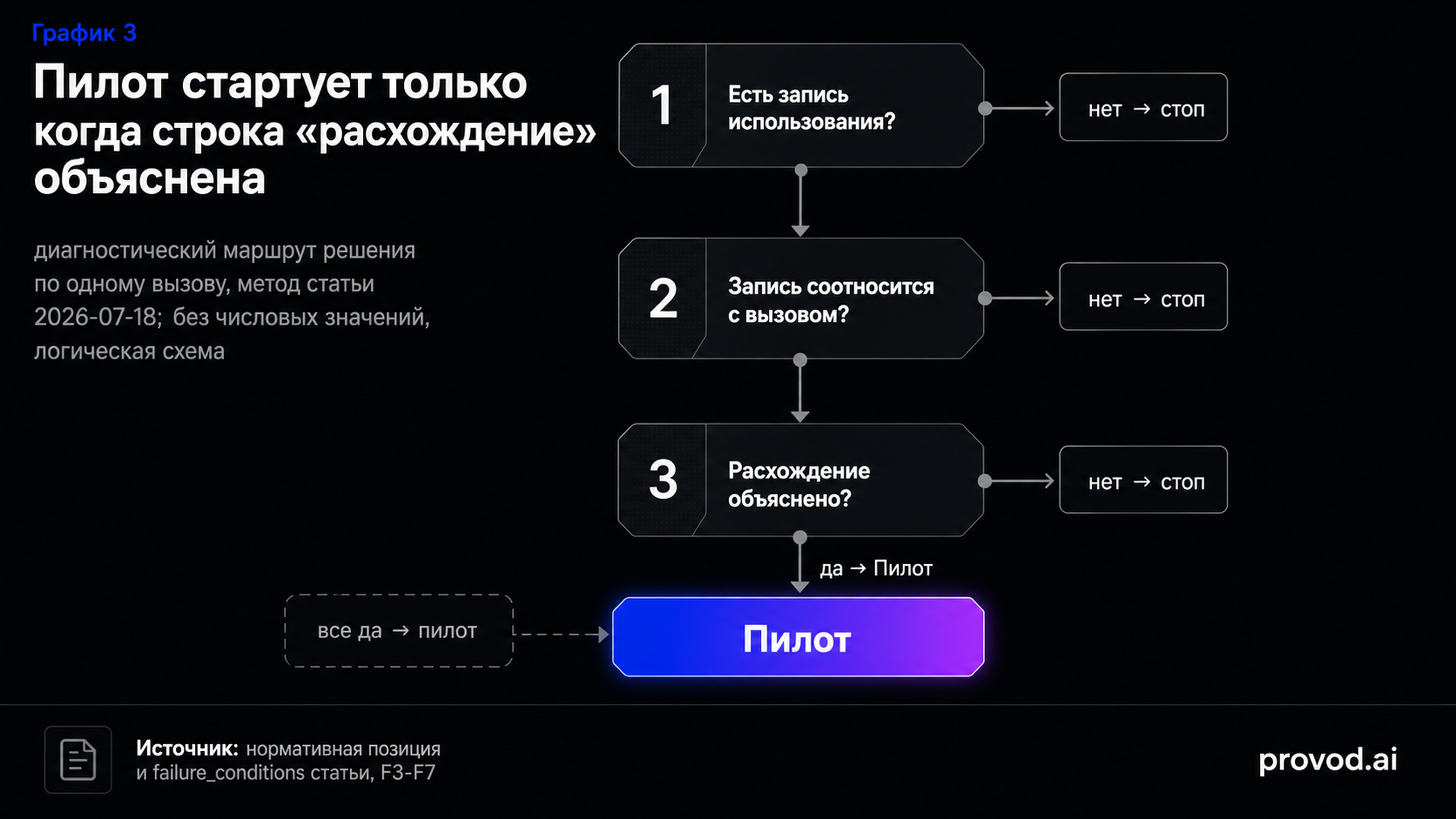 Диагностический маршрут решения: три стоп-условия перед узлом «Пилот»