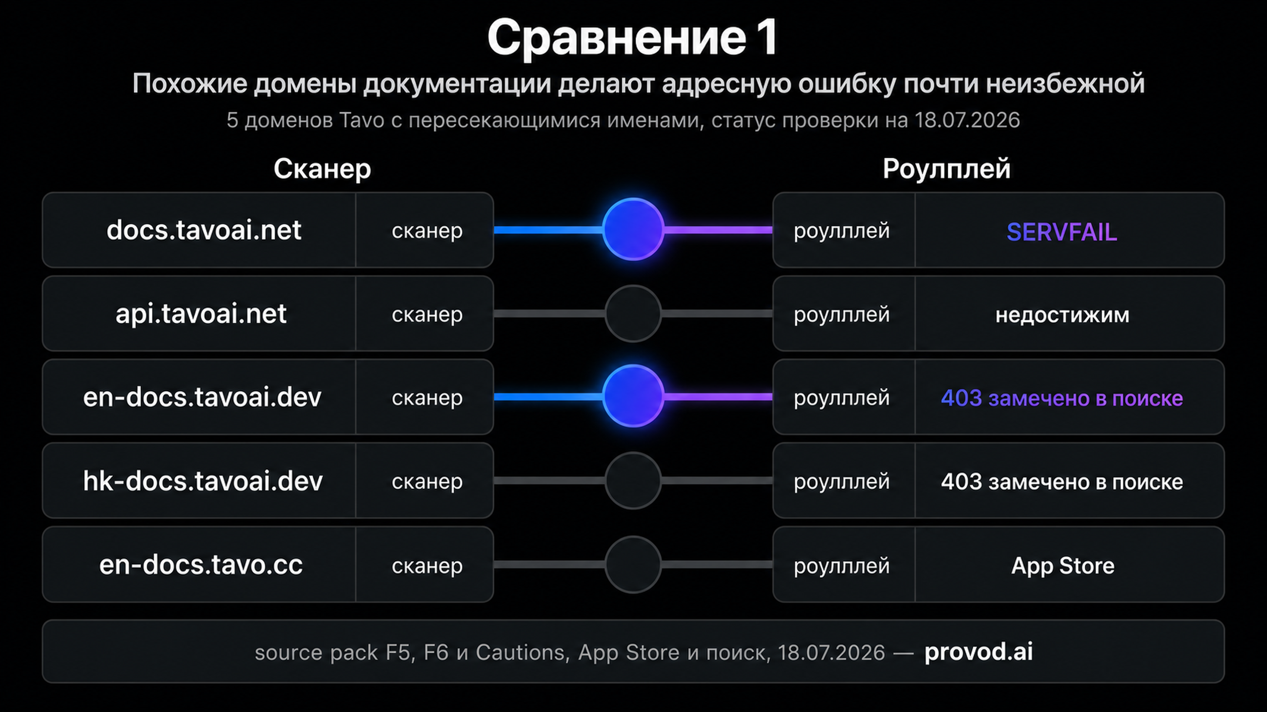 Сравнение пересекающихся доменов документации разных продуктов Tavo