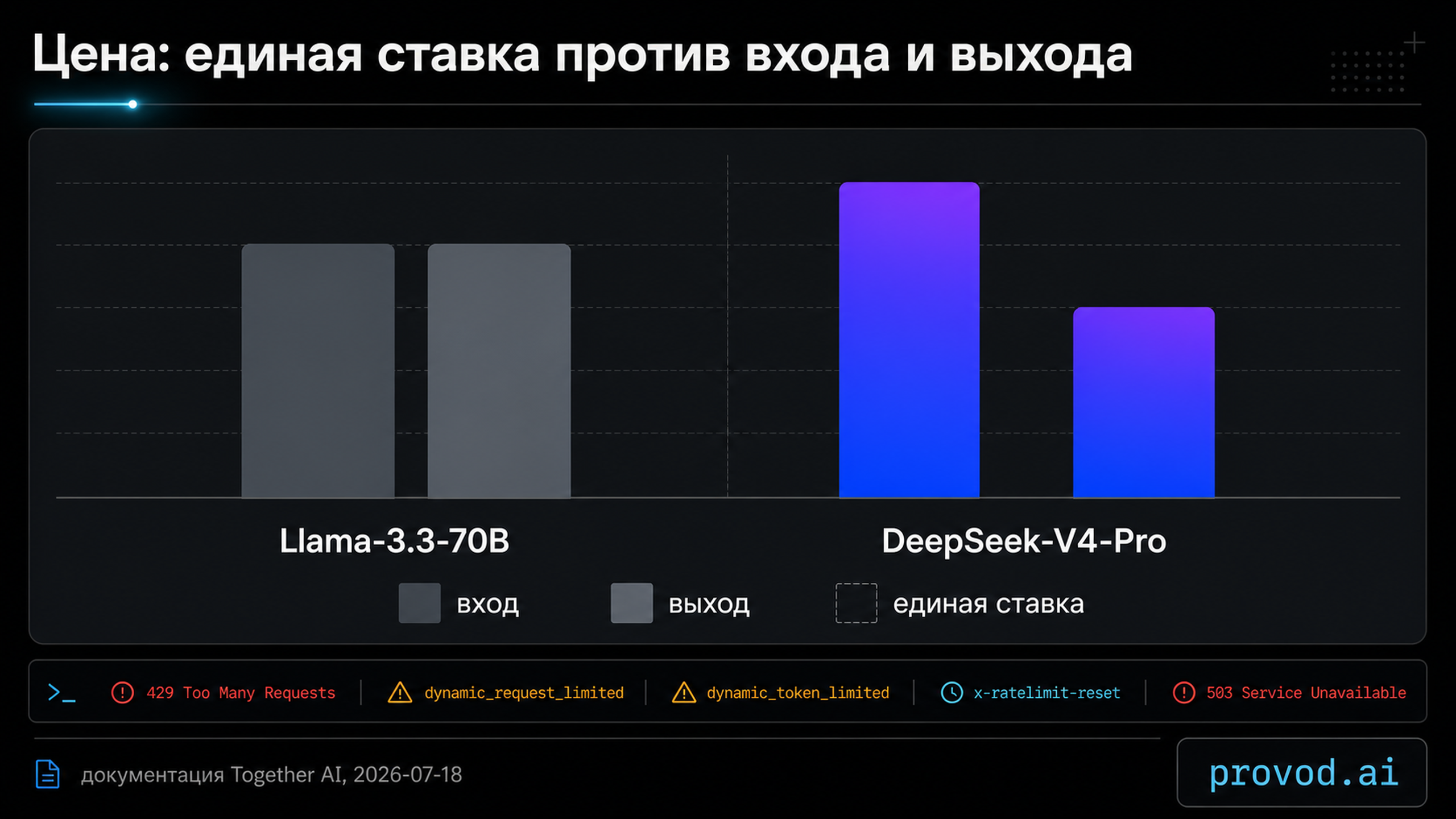 Столбчатая диаграмма цен Together AI: Llama-3.3-70B единая ставка против входа и выхода DeepSeek-V4-Pro.
