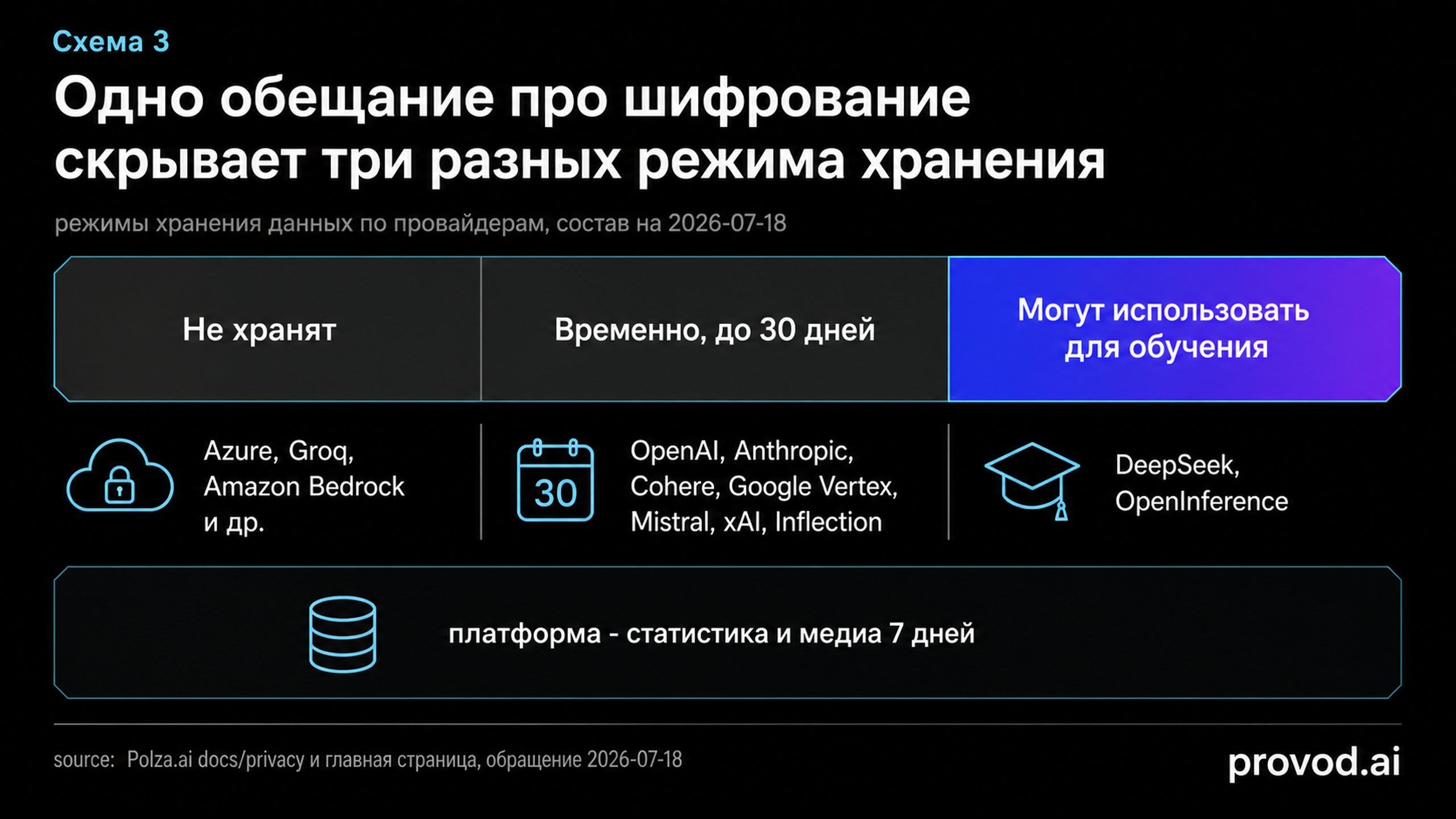 Три режима хранения данных по провайдерам Polza.ai