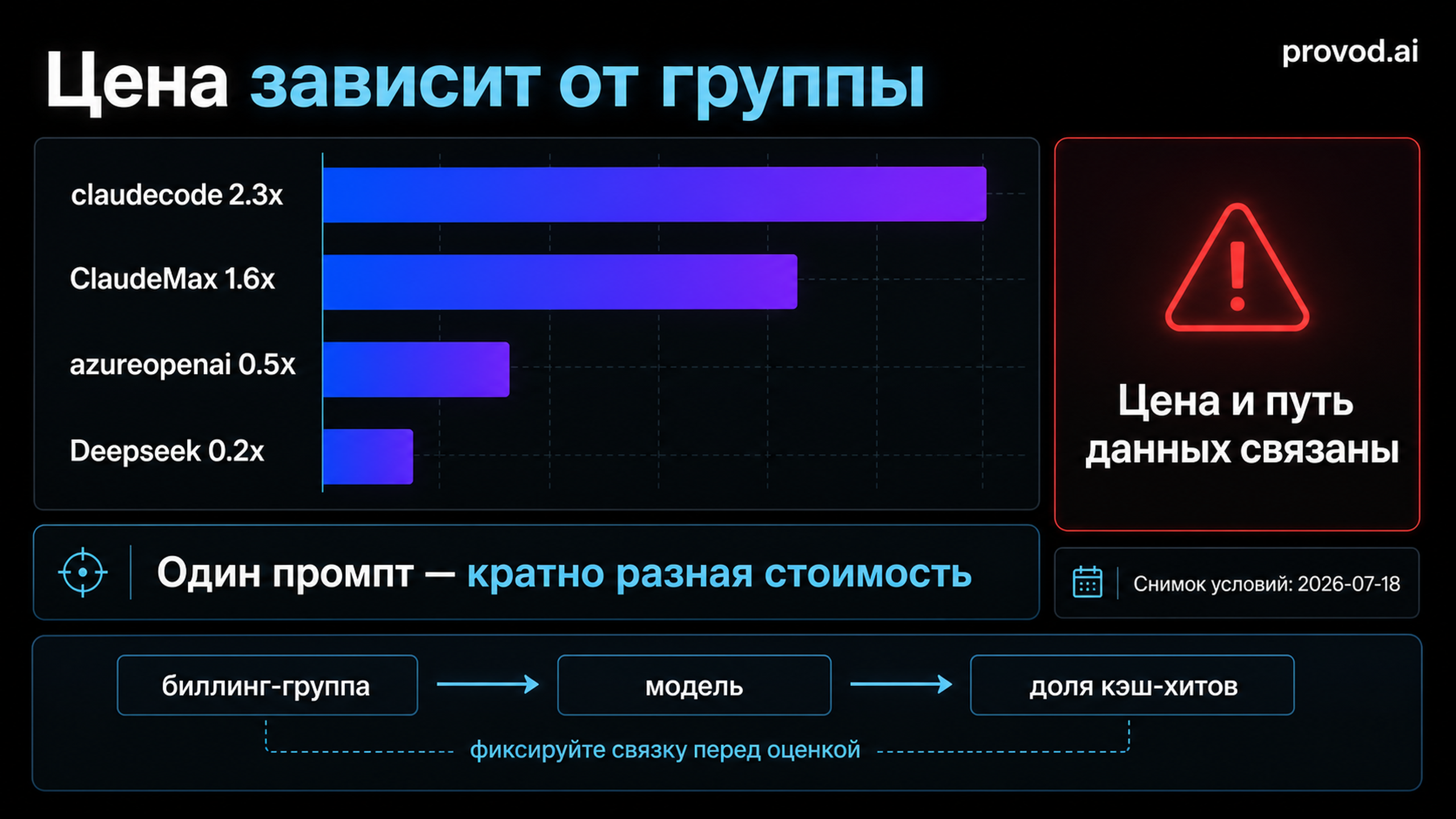 Групповые множители LinkAPI: claudecode 2.3x, ClaudeMax 1.6x, azureopenai 0.5x, Deepseek 0.2x