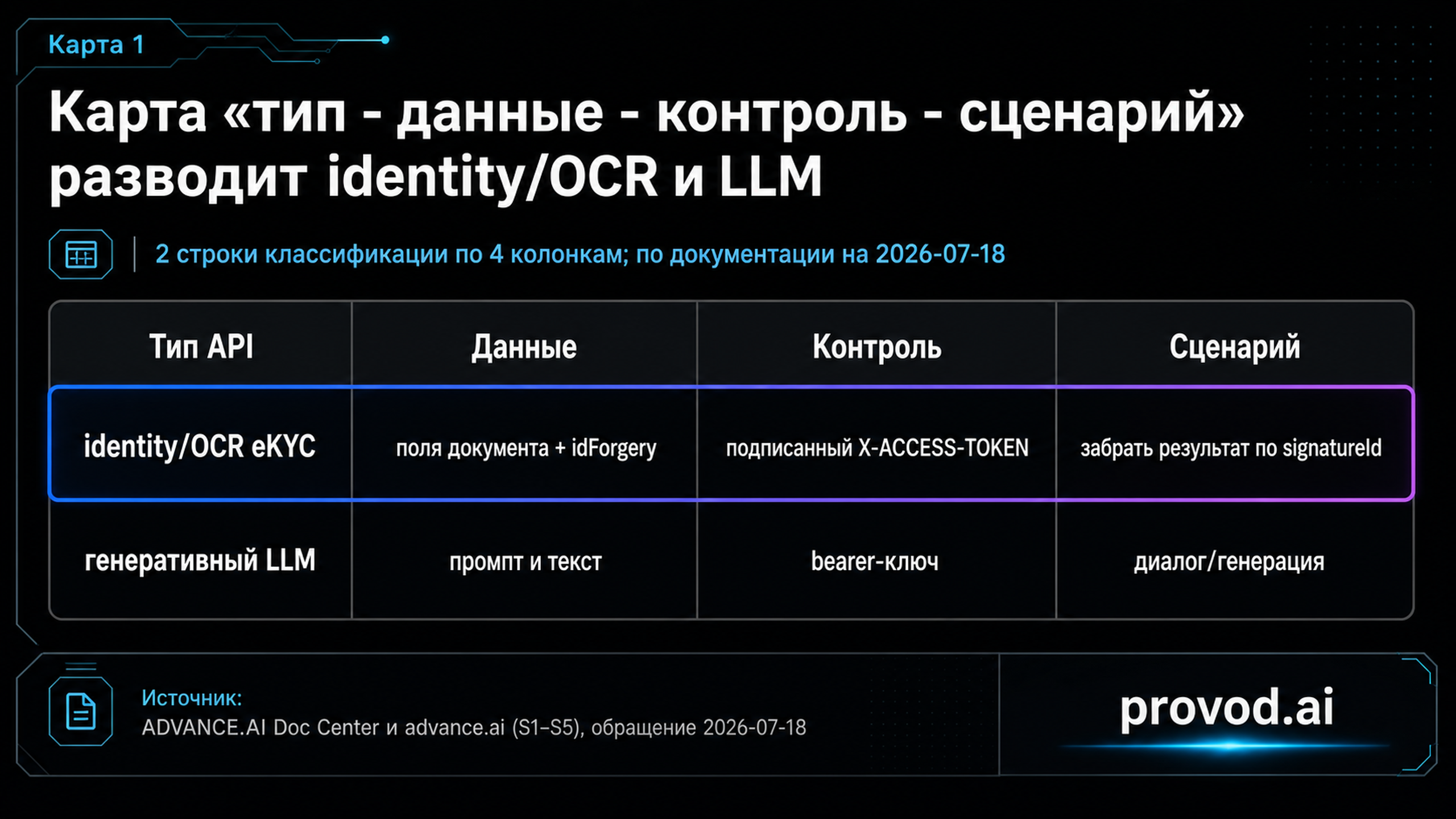 Таблица классификации из двух строк и четырёх колонок: identity/OCR-эндпоинт против генеративного LLM по типу, данным, контролю и сценарию