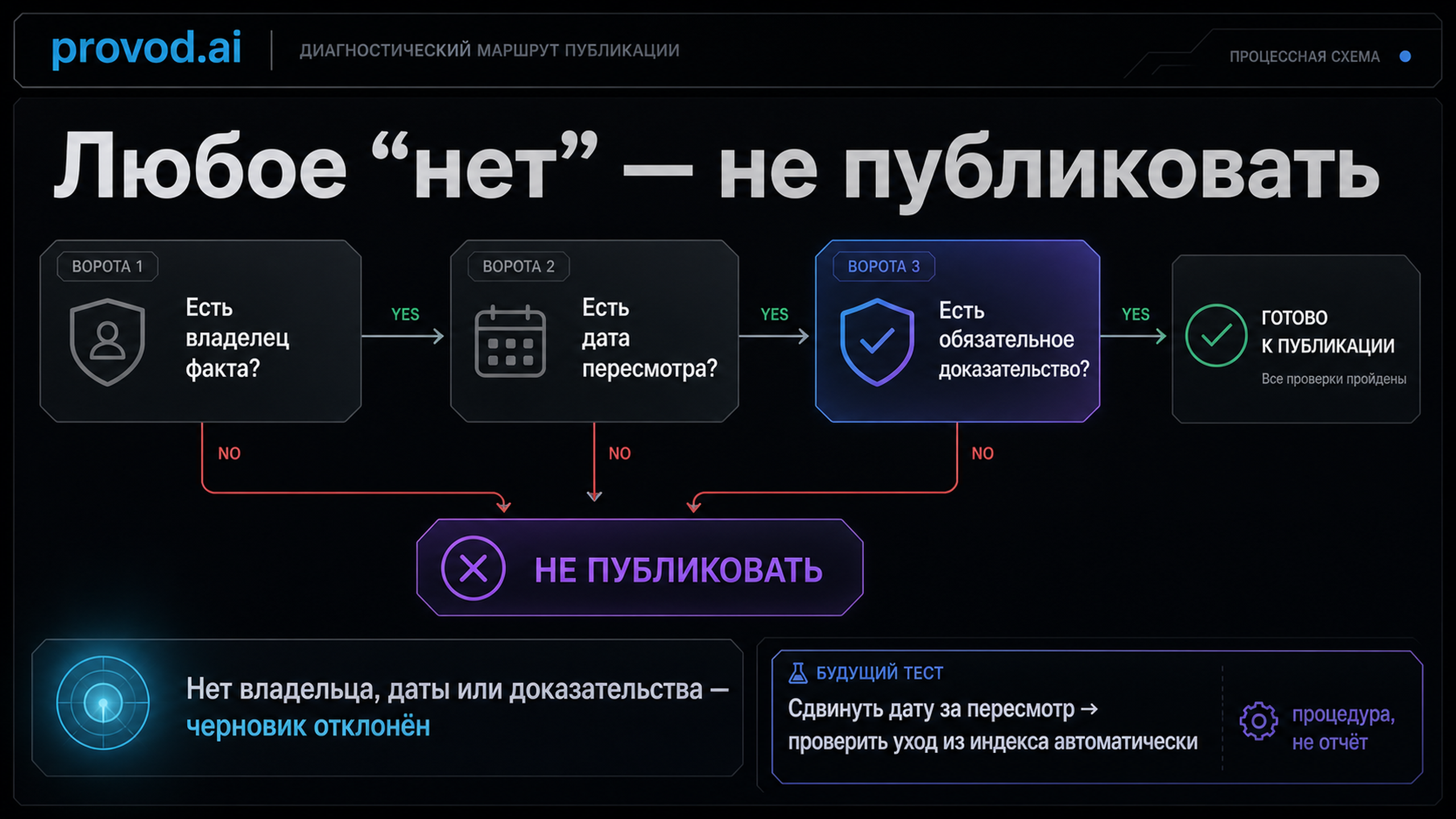 Диагностический маршрут из трёх проверок gate, где любой ответ «нет» ведёт к решению не публиковать