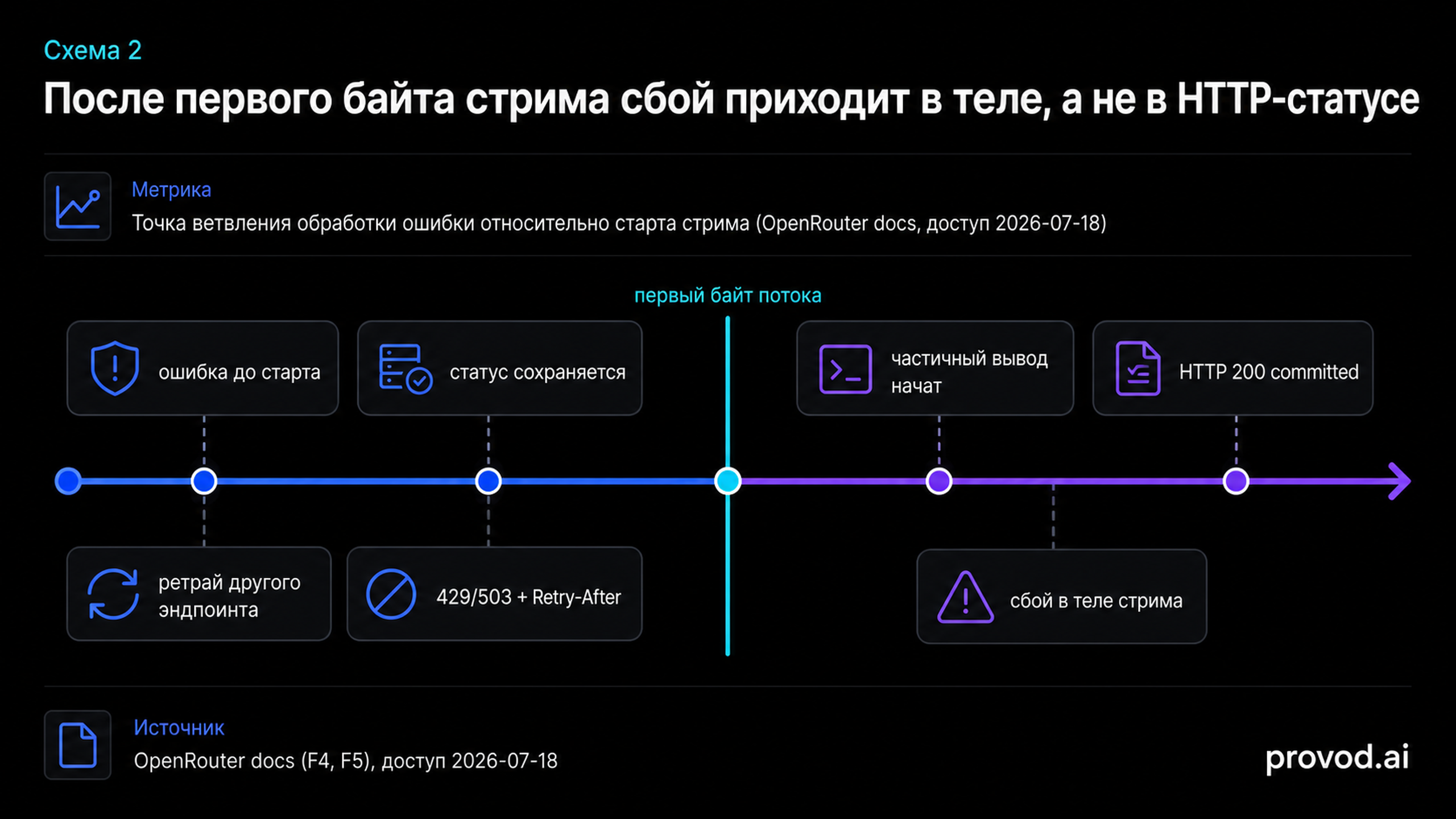 Таймлайн: точка ветвления обработки ошибки относительно старта стрима