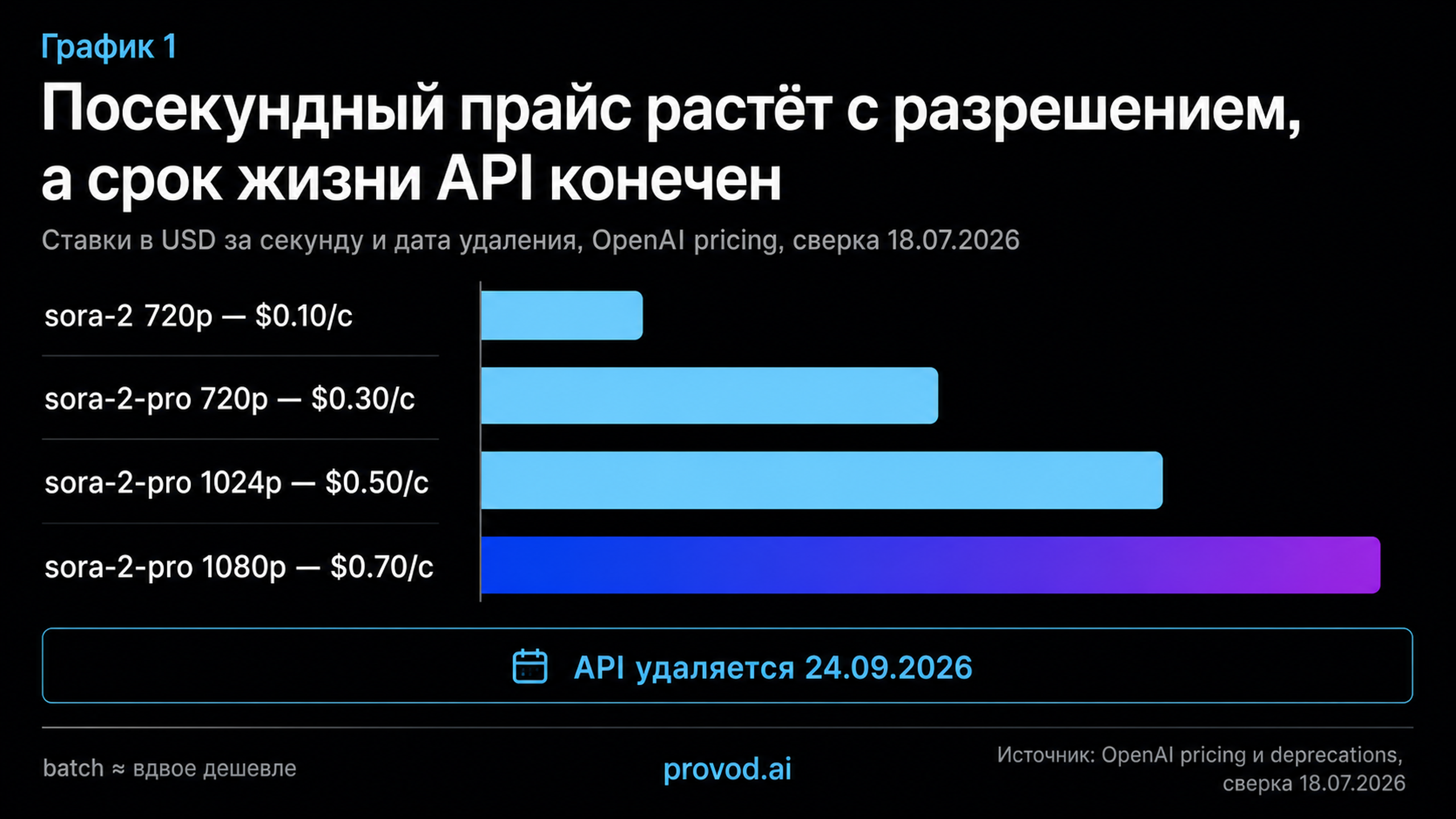 Горизонтальные бары посекундных ставок Sora от $0.10 до $0.70 и плашка удаления API 24.09.2026.
