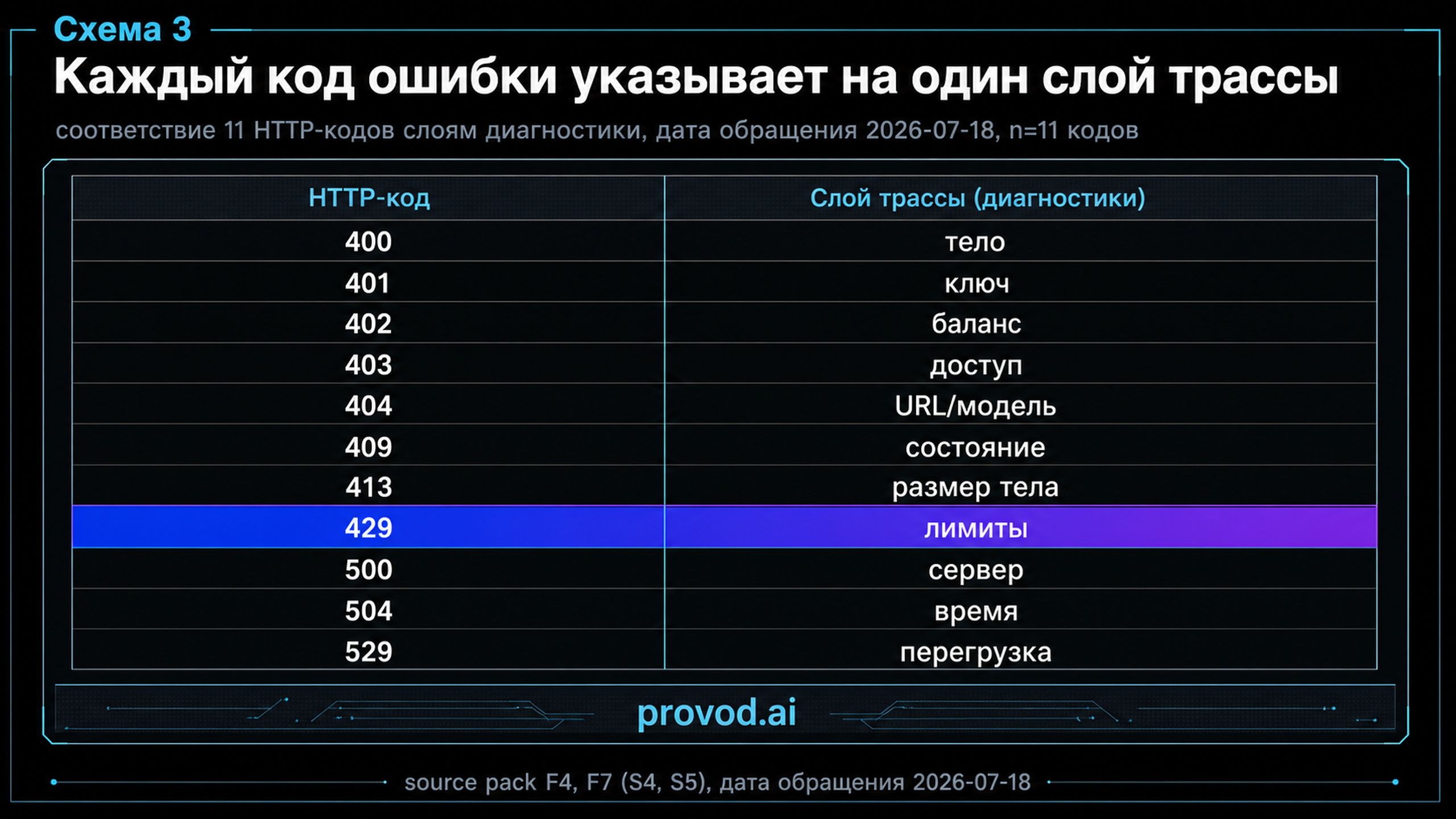 Матрица соответствия кодов ошибок слоям диагностики запроса