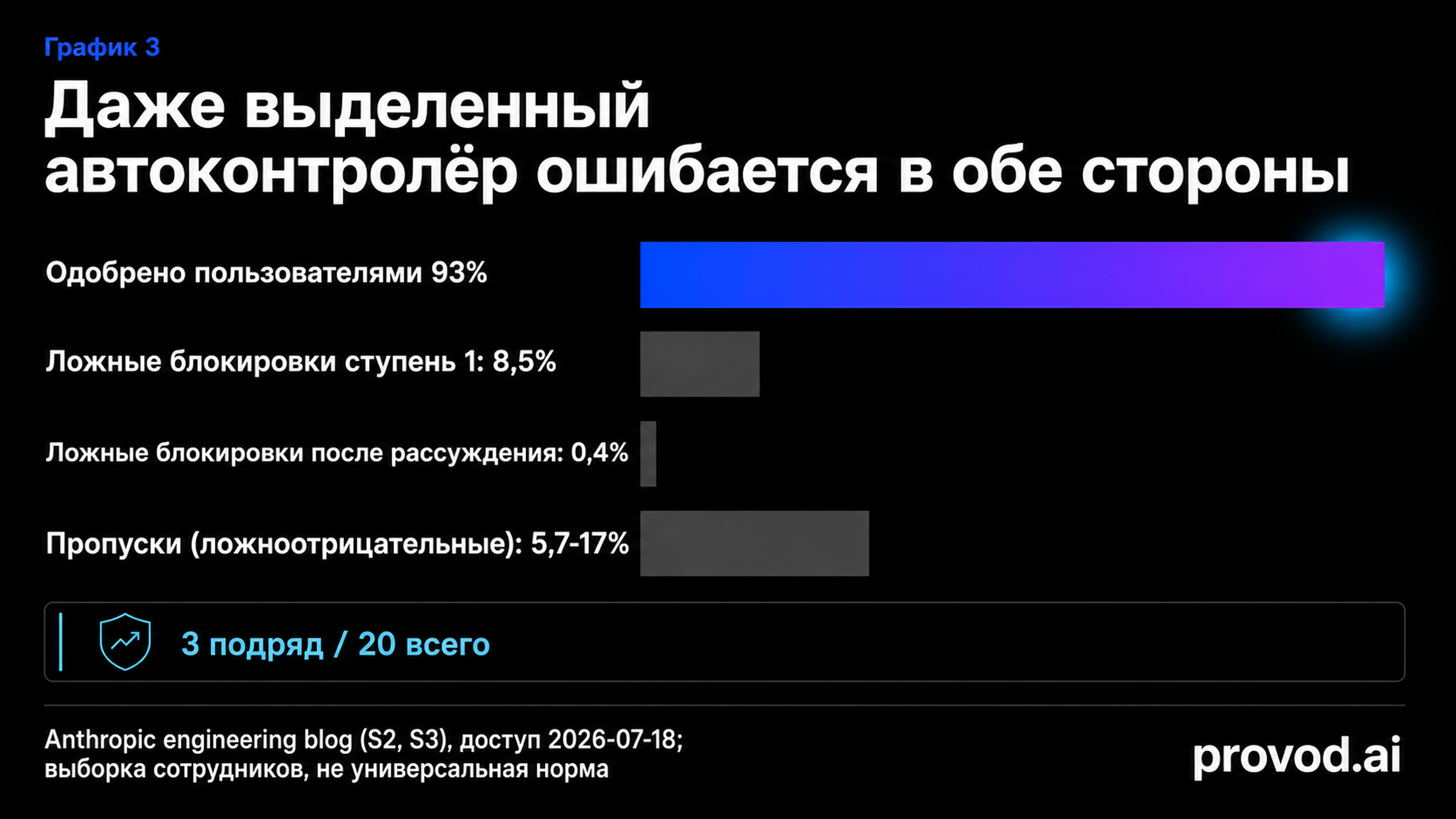 Гистограмма: 93% одобрений и уровни ошибок классификатора auto mode