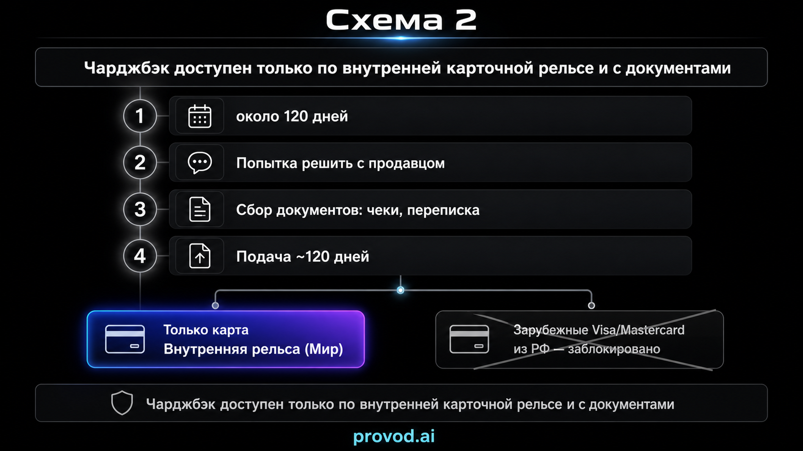 Таймлайн чарджбэка по карте с окном 120 дней и отсечением зарубежных карточных рельс