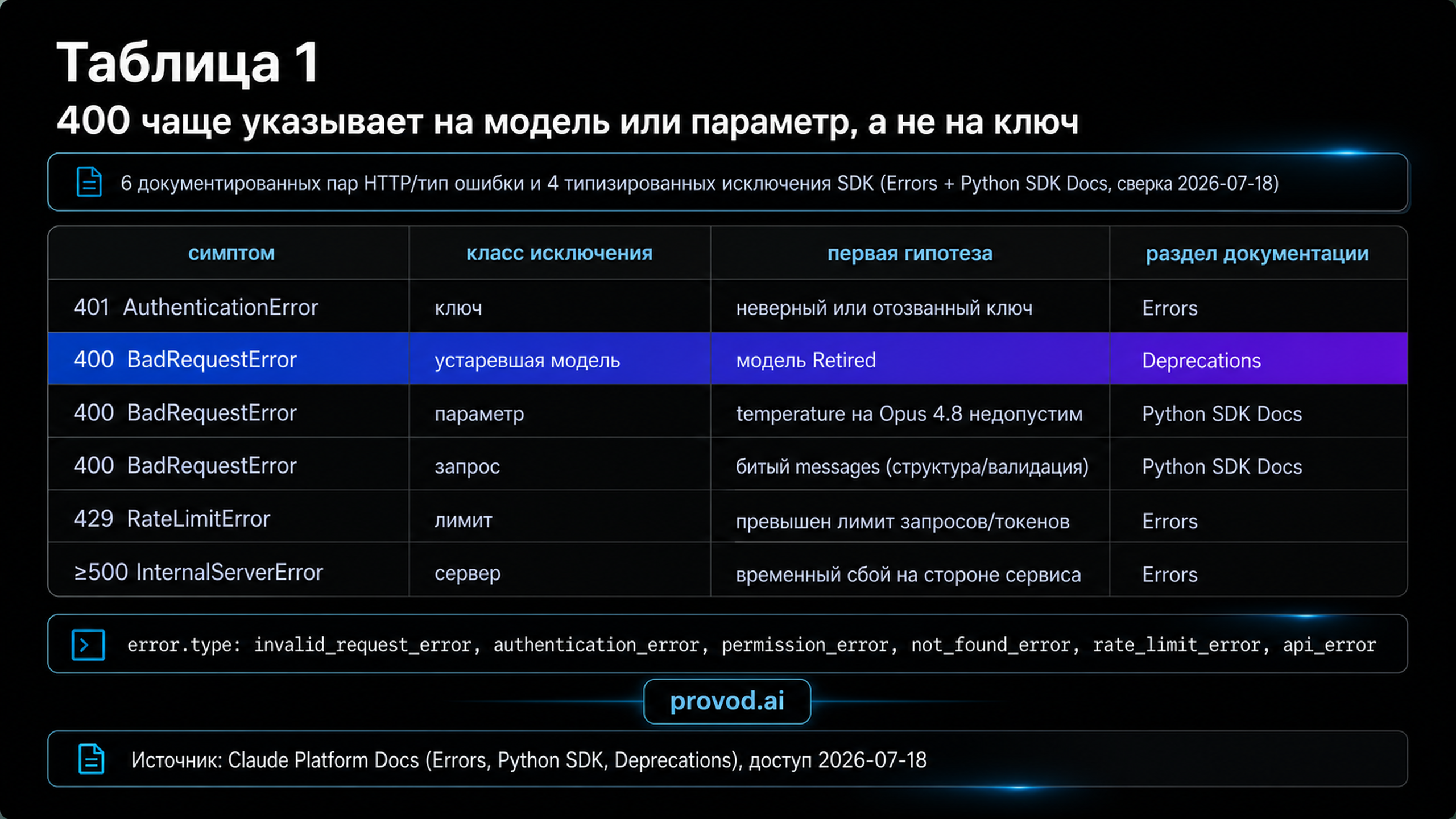 Таблица решения: код ошибки Claude API, класс исключения и первая гипотеза