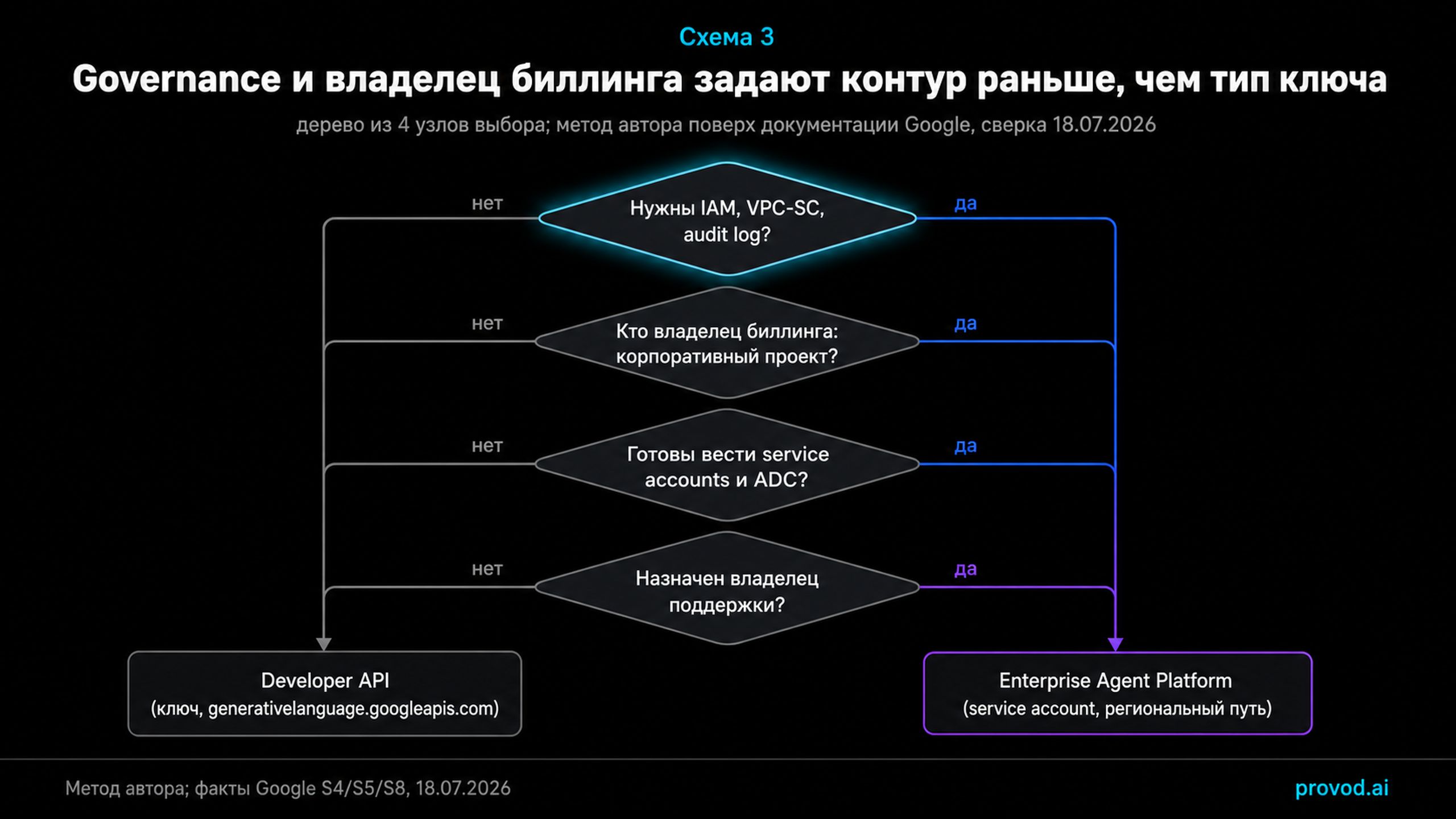 Дерево выбора контура Gemini-интеграции по governance и владельцу