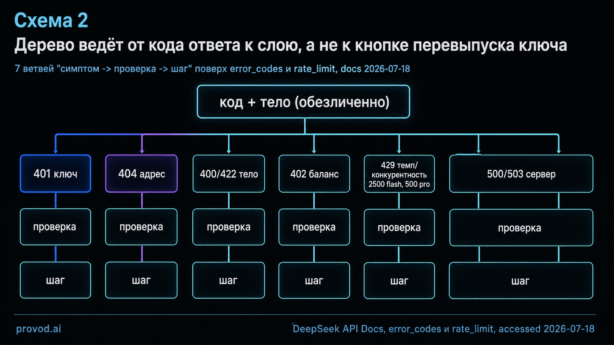 Дерево диагностики DeepSeek API: от кода ответа к слою ошибки