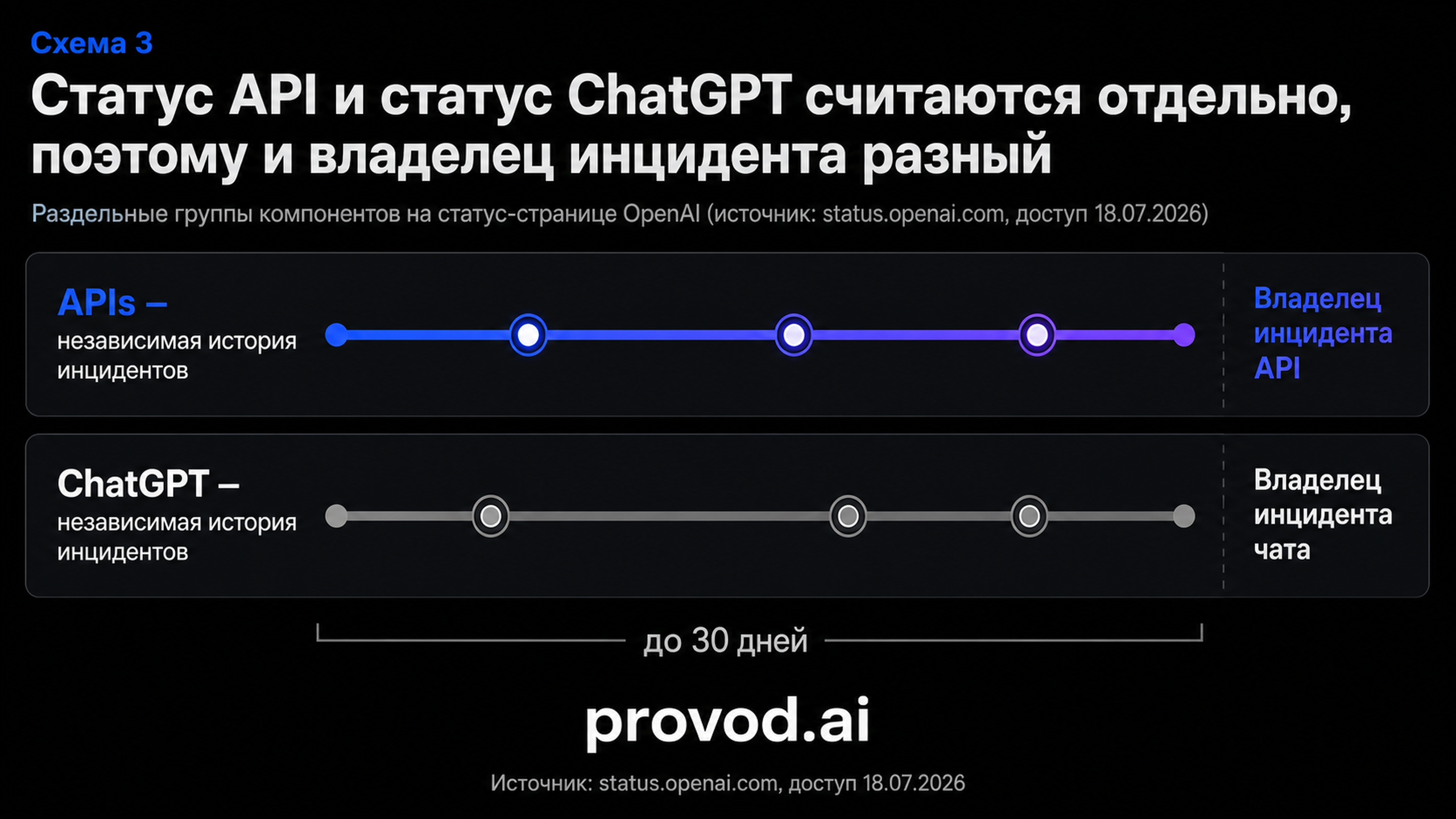 Две раздельные дорожки статуса — APIs и ChatGPT — с разными владельцами инцидента