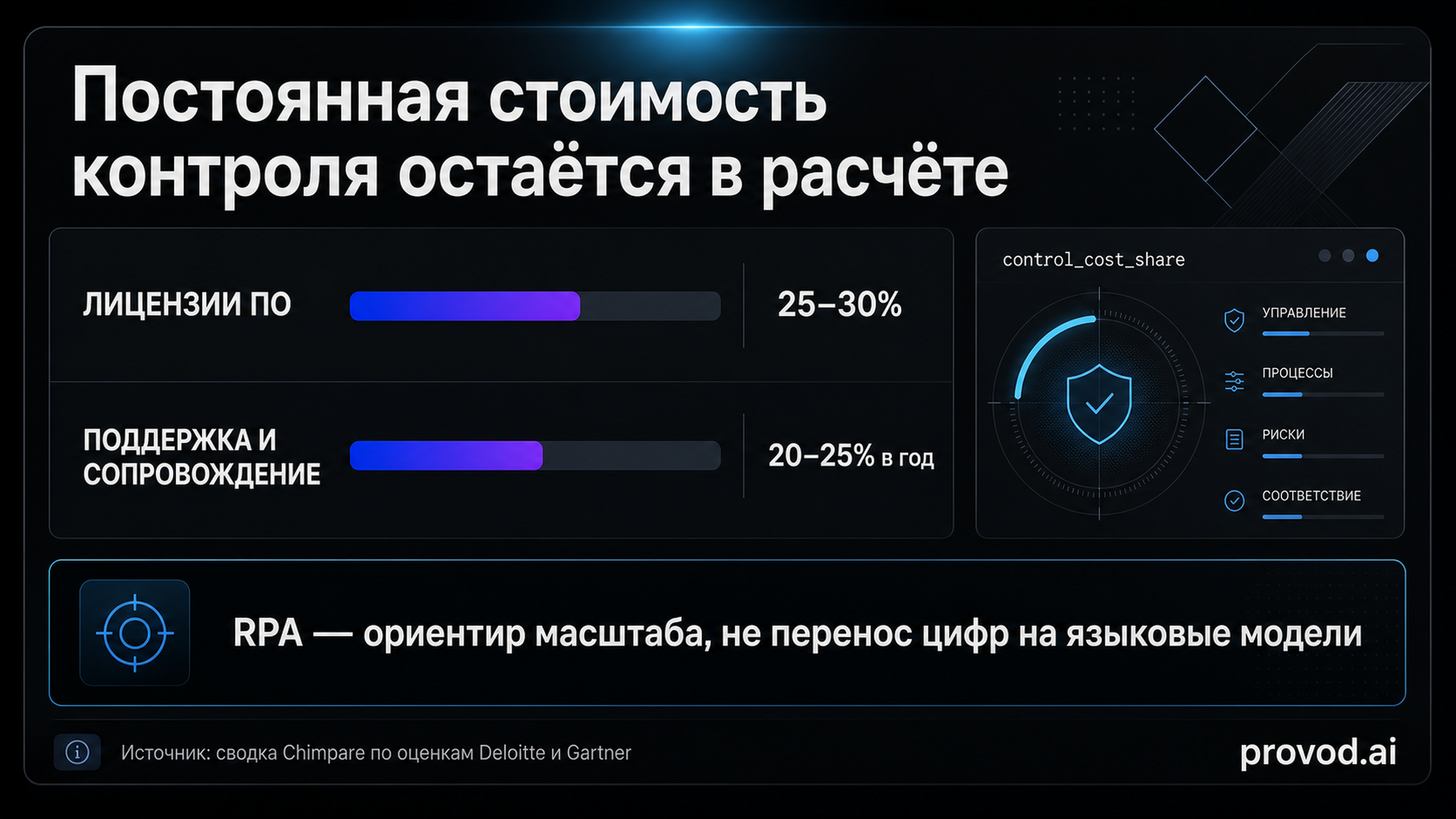 Две горизонтальные полосы: лицензии ПО 25-30% и поддержка 20-25% в год от стоимости автоматизации