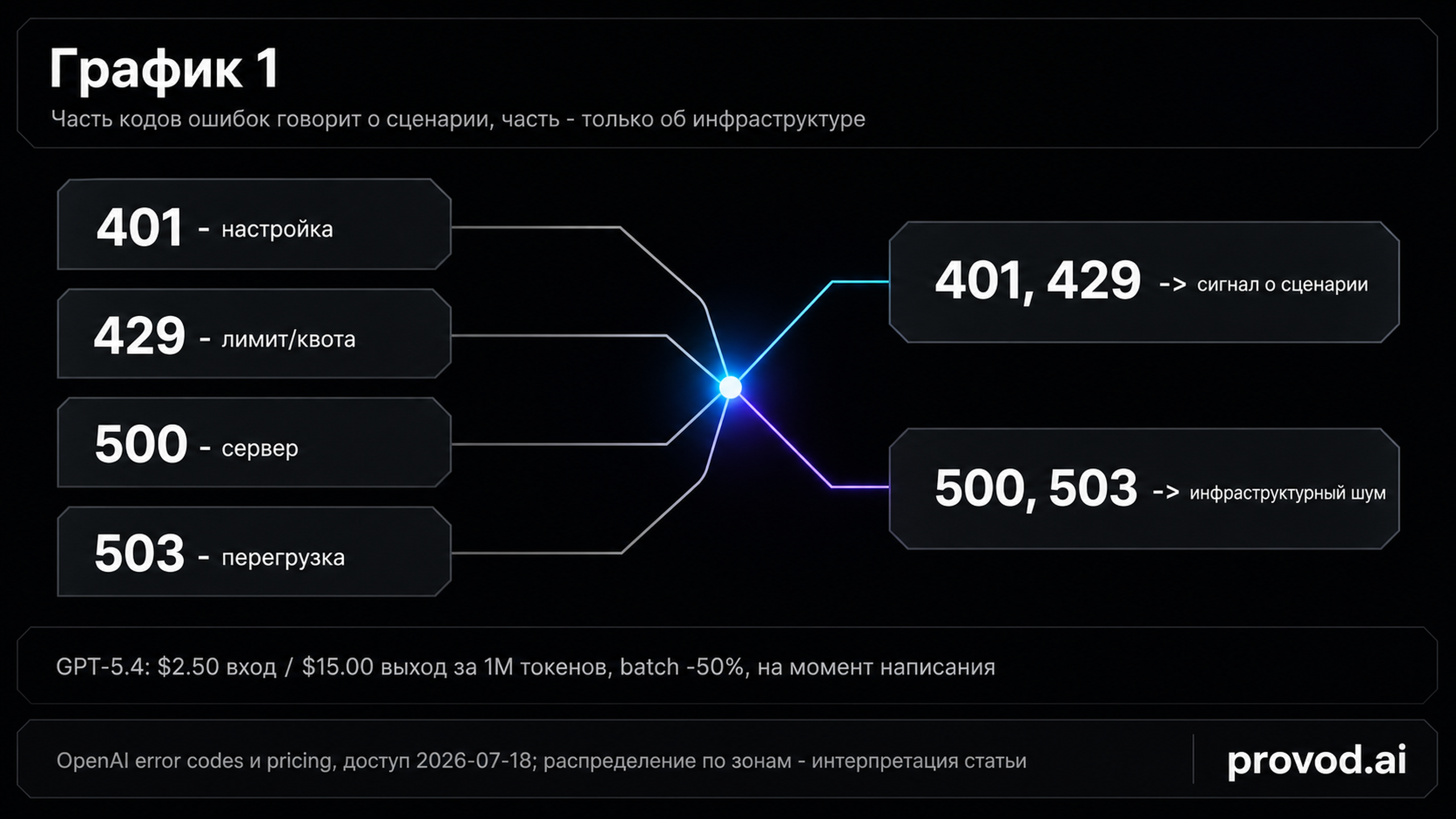 Диагностический маршрут: коды 401 и 429 как сигнал о сценарии, 500 и 503 как инфраструктурный шум, со строкой цен GPT-5.4