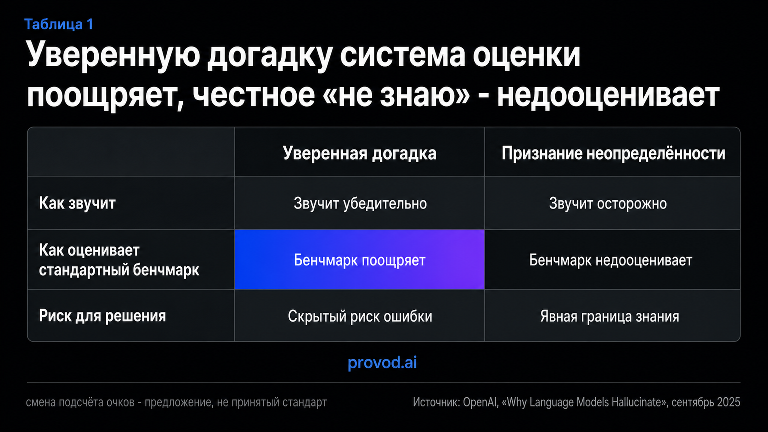 Сравнение уверенной догадки и признания неопределённости