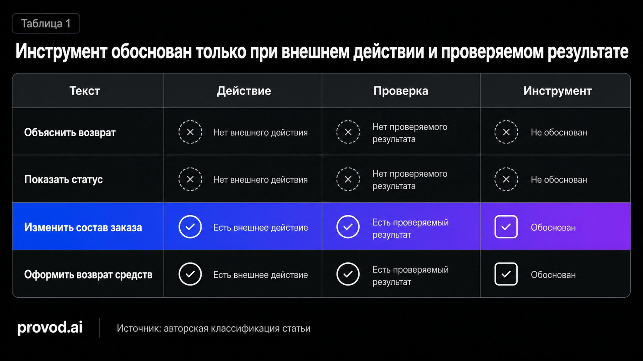 Таблица сценарий-бот-инструмент-риск: инструмент обоснован только при внешнем действии и проверяемом результате