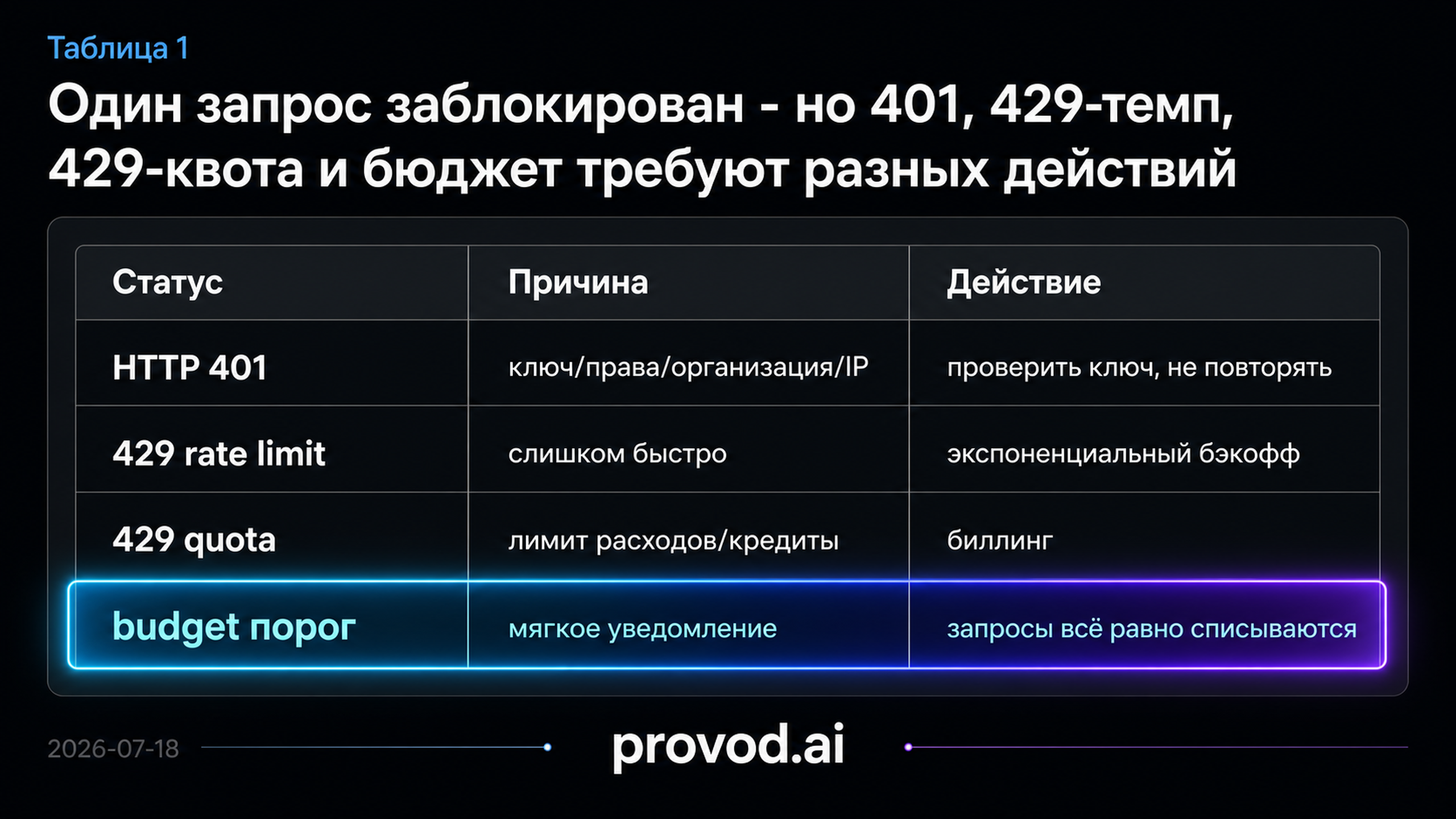 Таблица: 401, 429 по темпу, 429 по квоте и мягкий бюджетный порог с разными действиями