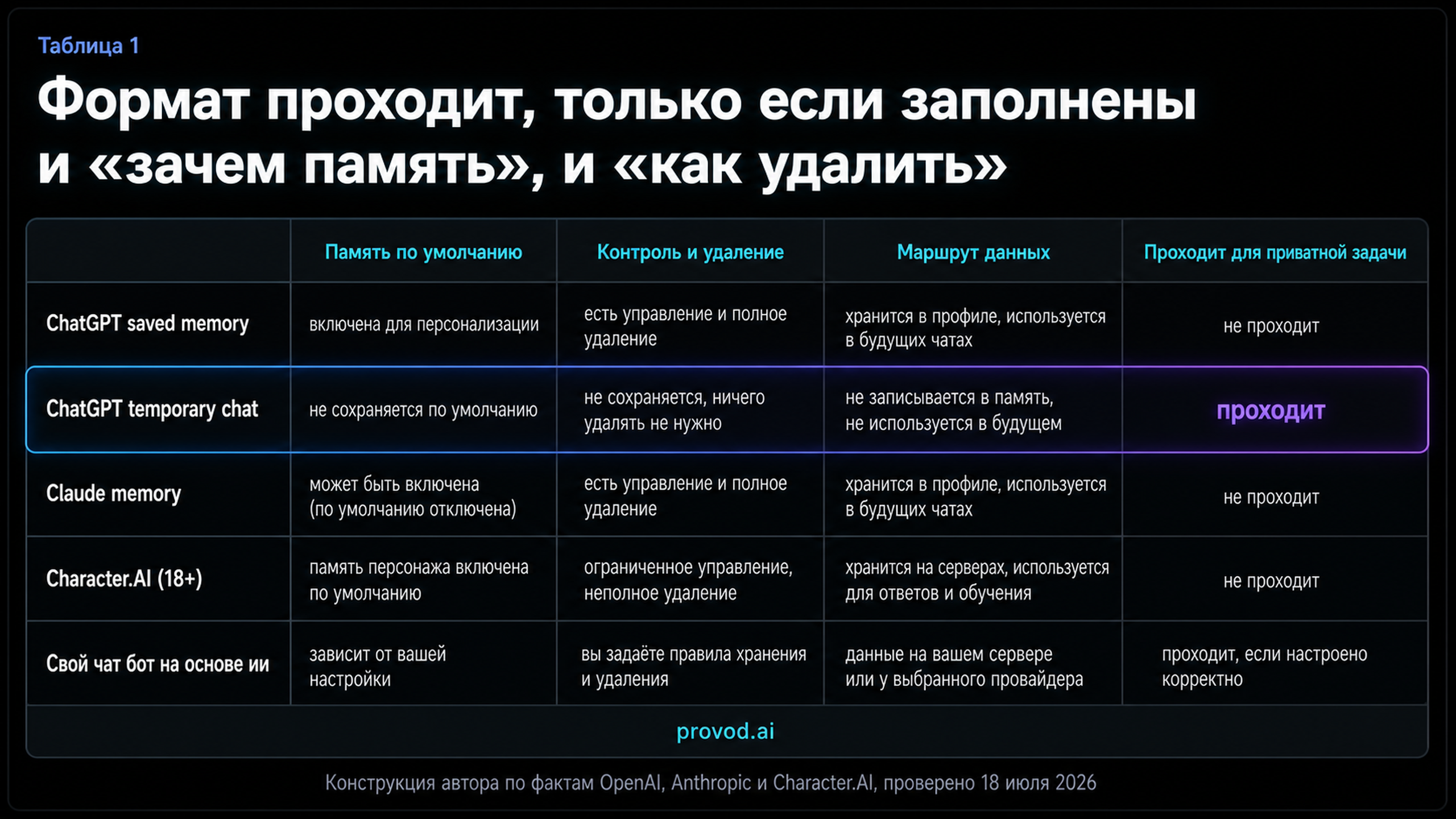 Сравнительная матрица форматов персонажей по осям памяти, контроля и маршрута данных