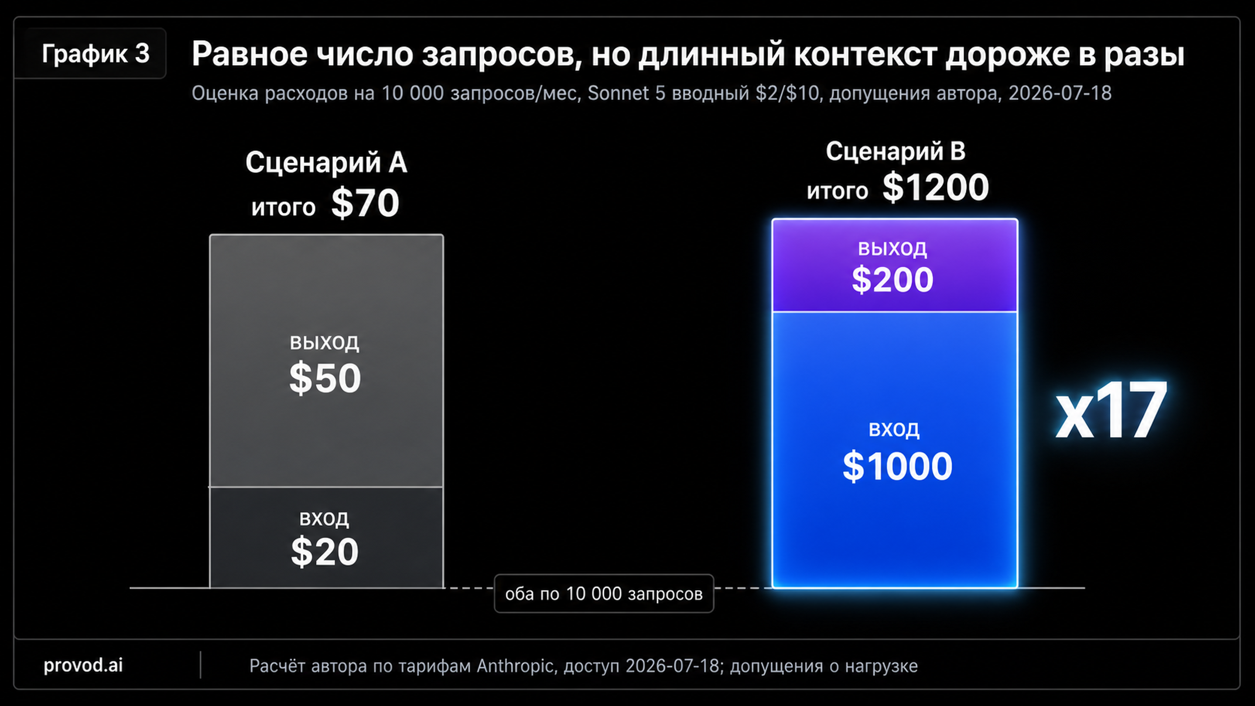 Две колонки расходов: короткий контекст 70 долларов против длинного 1200 при равном числе запросов