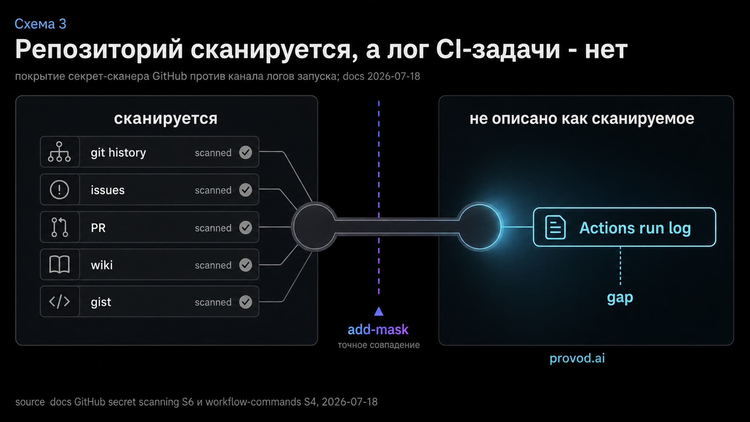 Диаграмма-разрыв: содержимое репозитория сканируется, а лог задачи CI остаётся вне покрытия секрет-сканера.