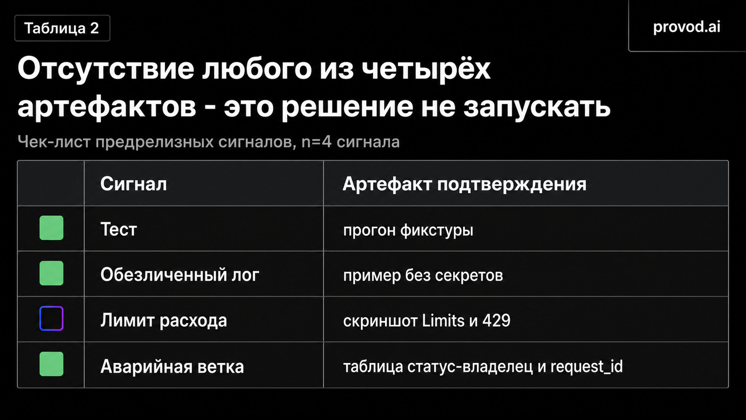 Чек-лист из четырёх сигналов с маркерами пройдено или не пройдено