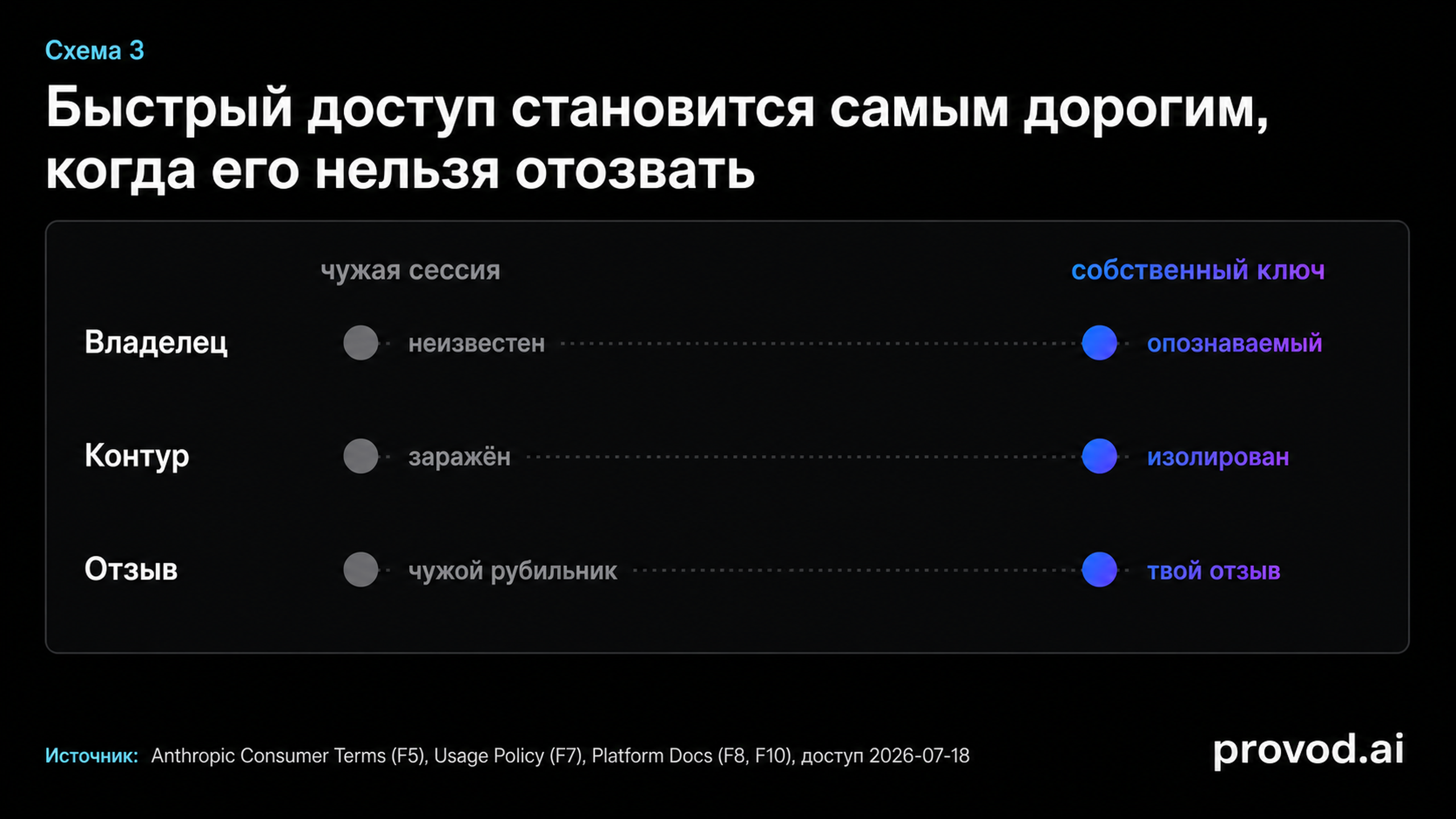 Точечная таксономия трёх точек отказа чужой сессии против собственного ключа