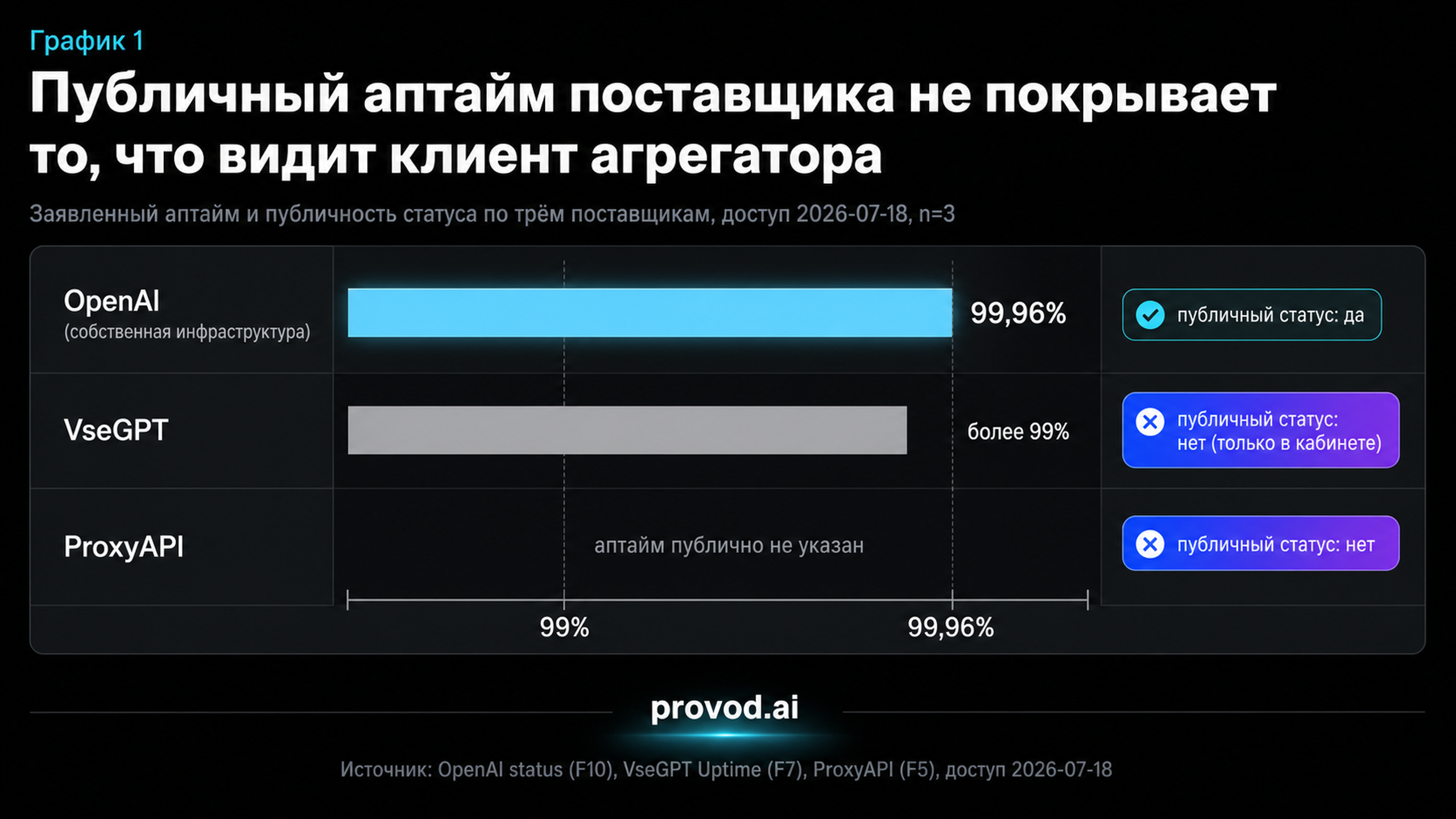 Сравнение публичного аптайма и наличия публичного статуса у OpenAI, VseGPT и ProxyAPI