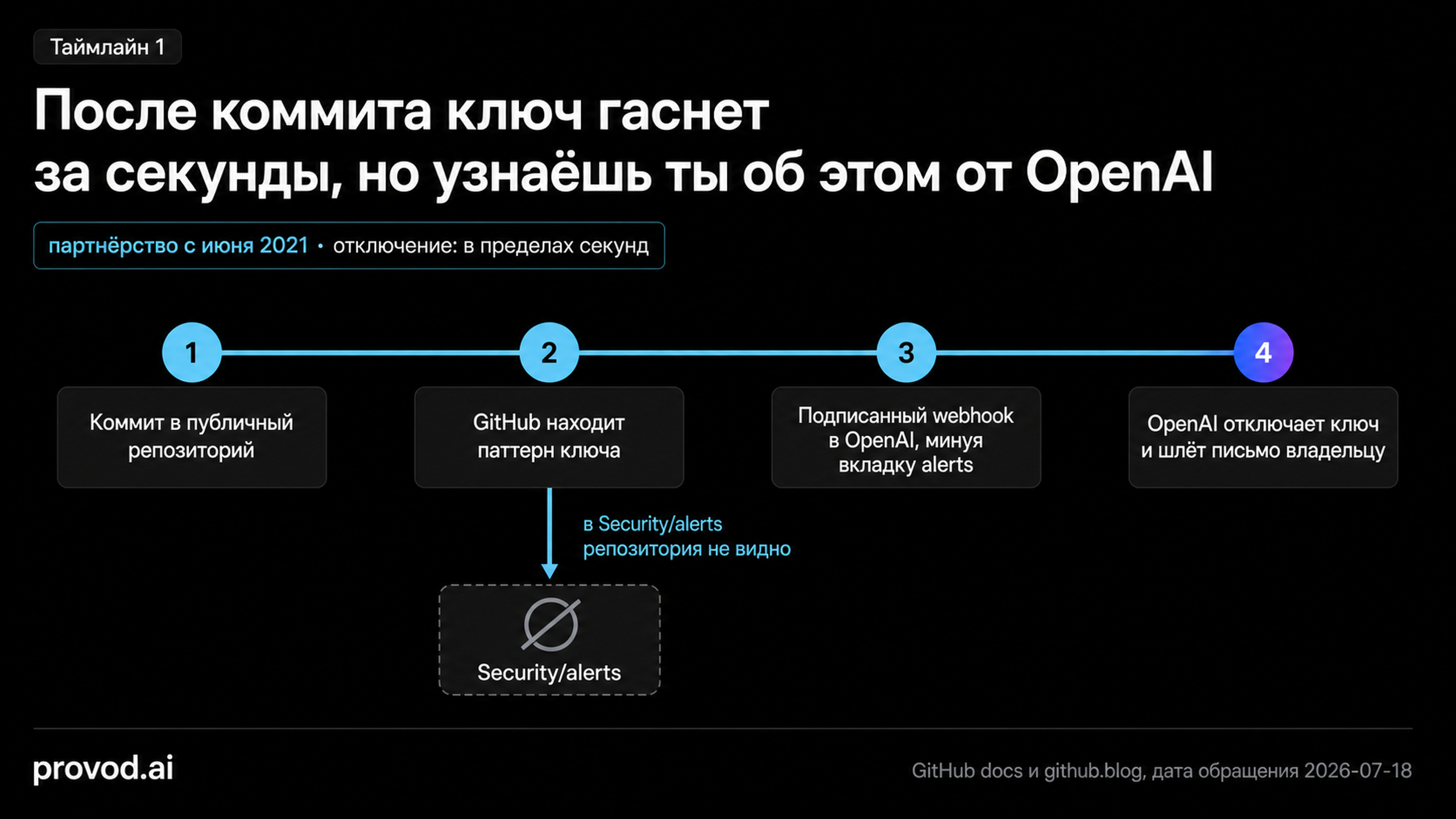 Таймлайн реакции GitHub и OpenAI на утечку ключа