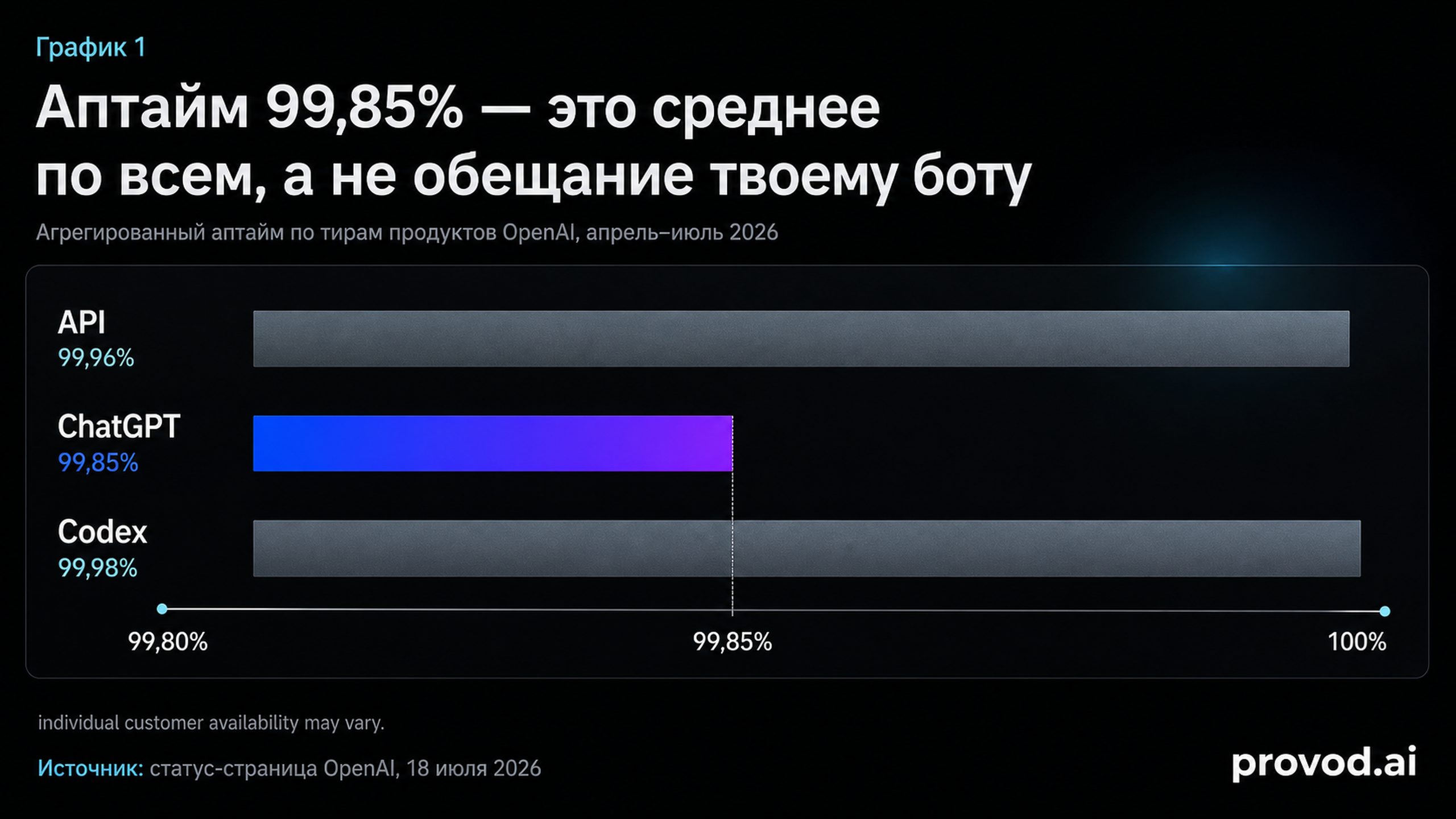 Горизонтальные бары аптайма API, ChatGPT и Codex с дисклеймером о вариативности