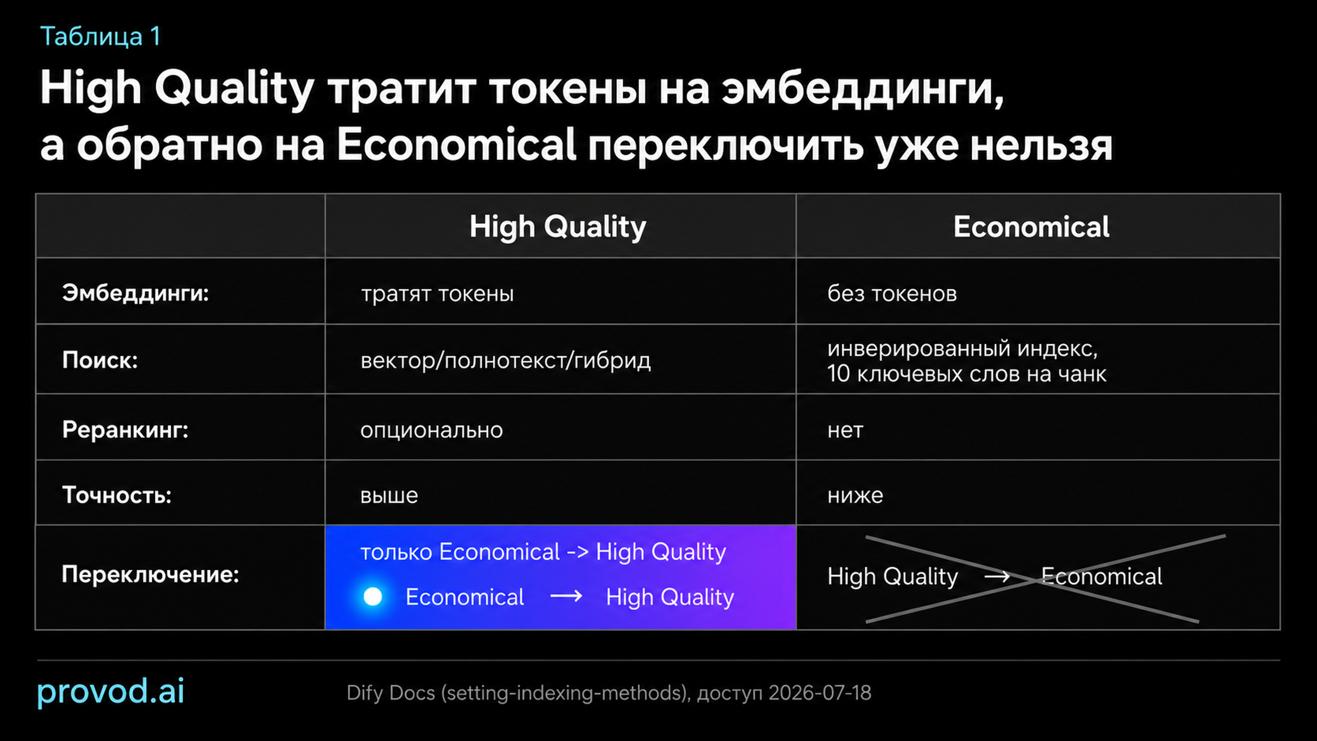 Сравнение методов индексации High Quality и Economical в базе знаний Dify