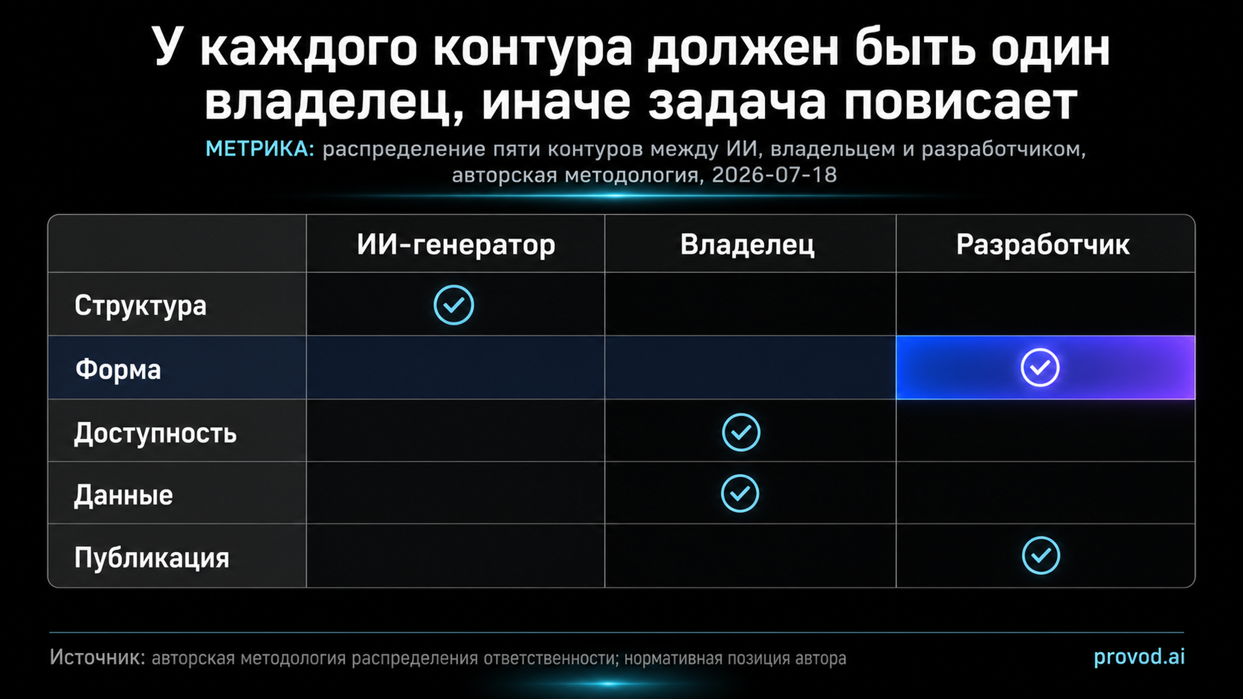 Таблица распределения контуров между ИИ, владельцем и разработчиком